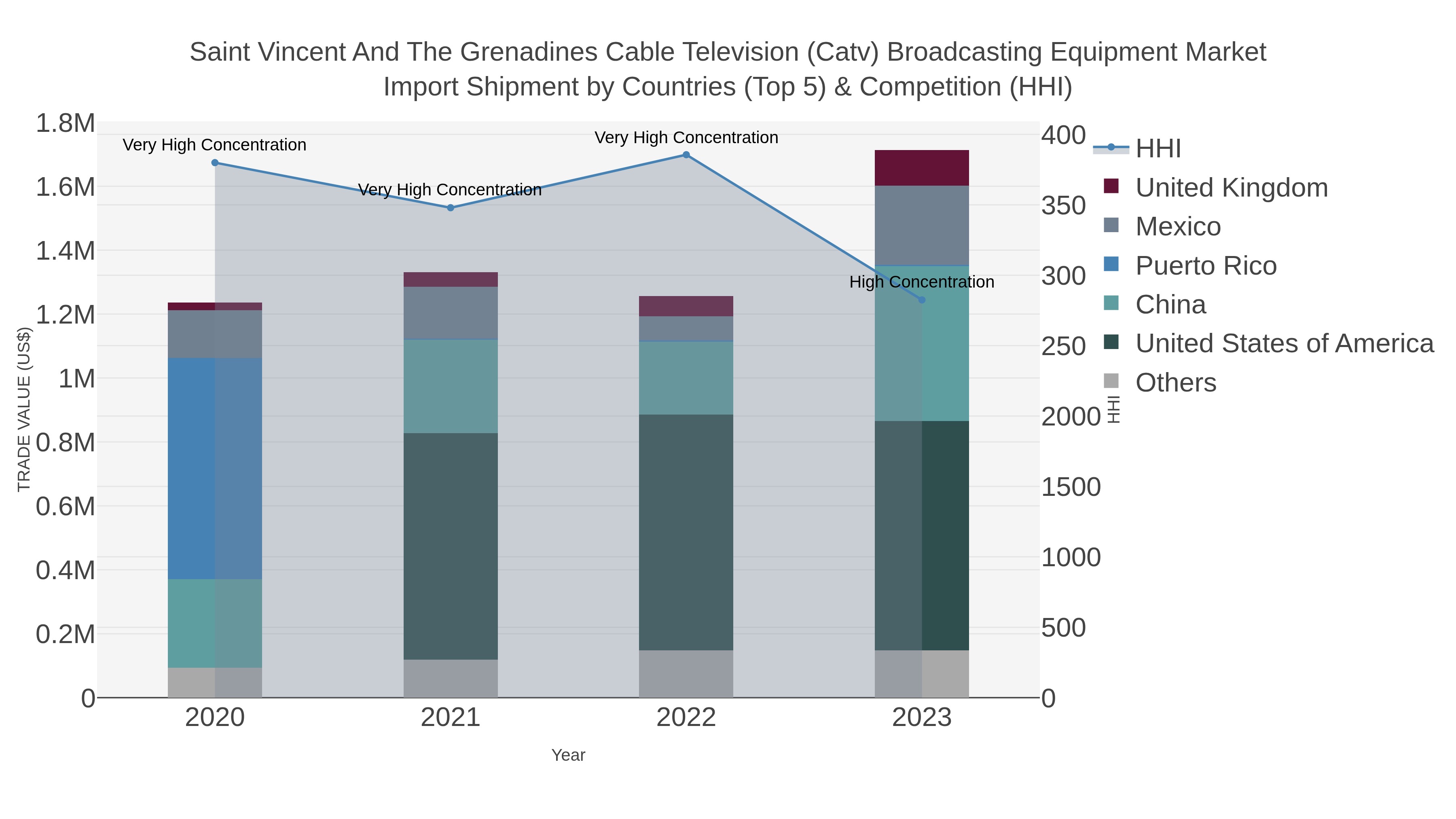 Saint Vincent And The Grenadines Cable Television (catv) Broadcasting Equipment Market Import Shipment by Countries (Top 5) & Competition (HHI)