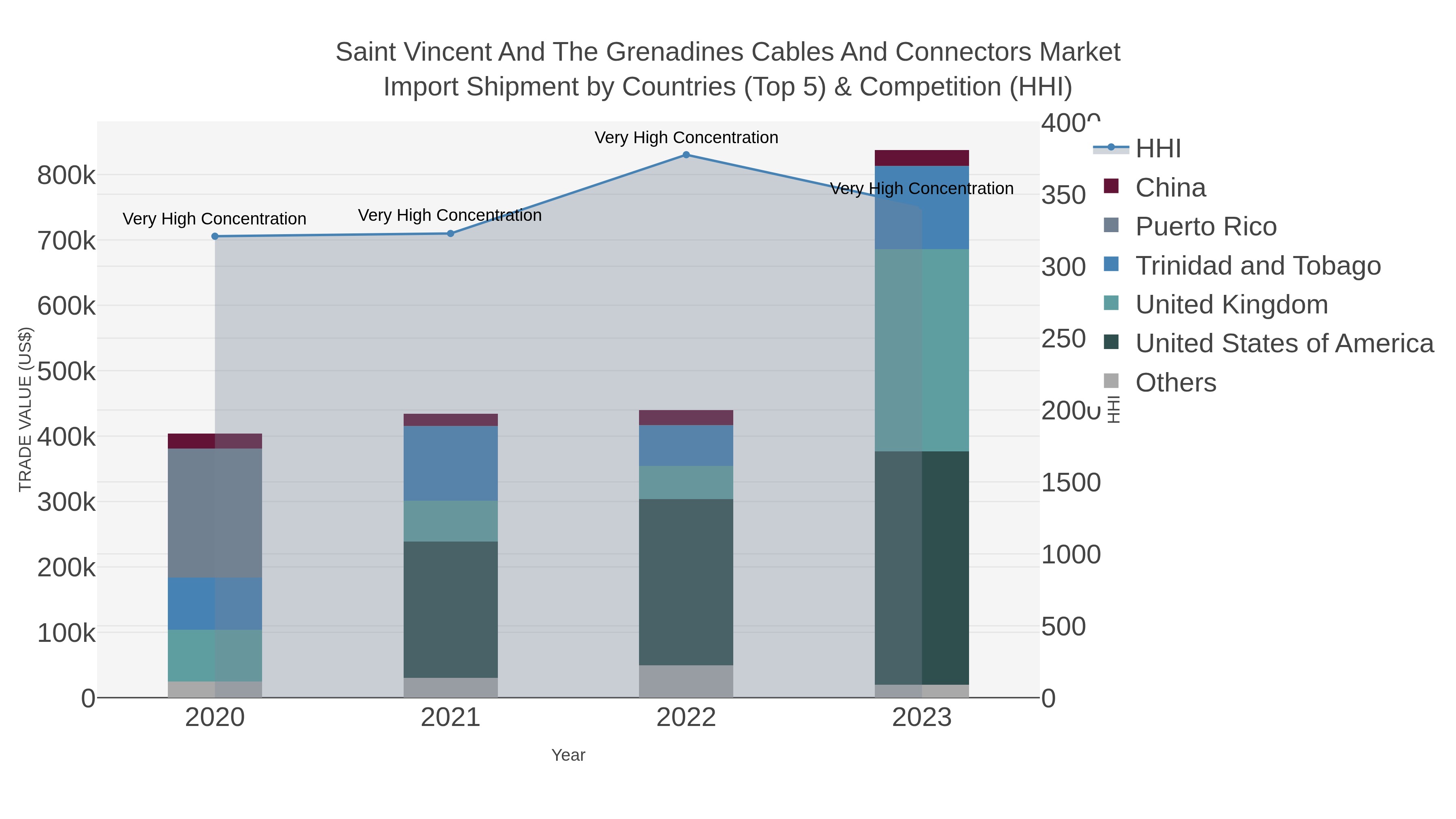 Saint Vincent And The Grenadines Cables And Connectors Market Import Shipment by Countries (Top 5) & Competition (HHI)