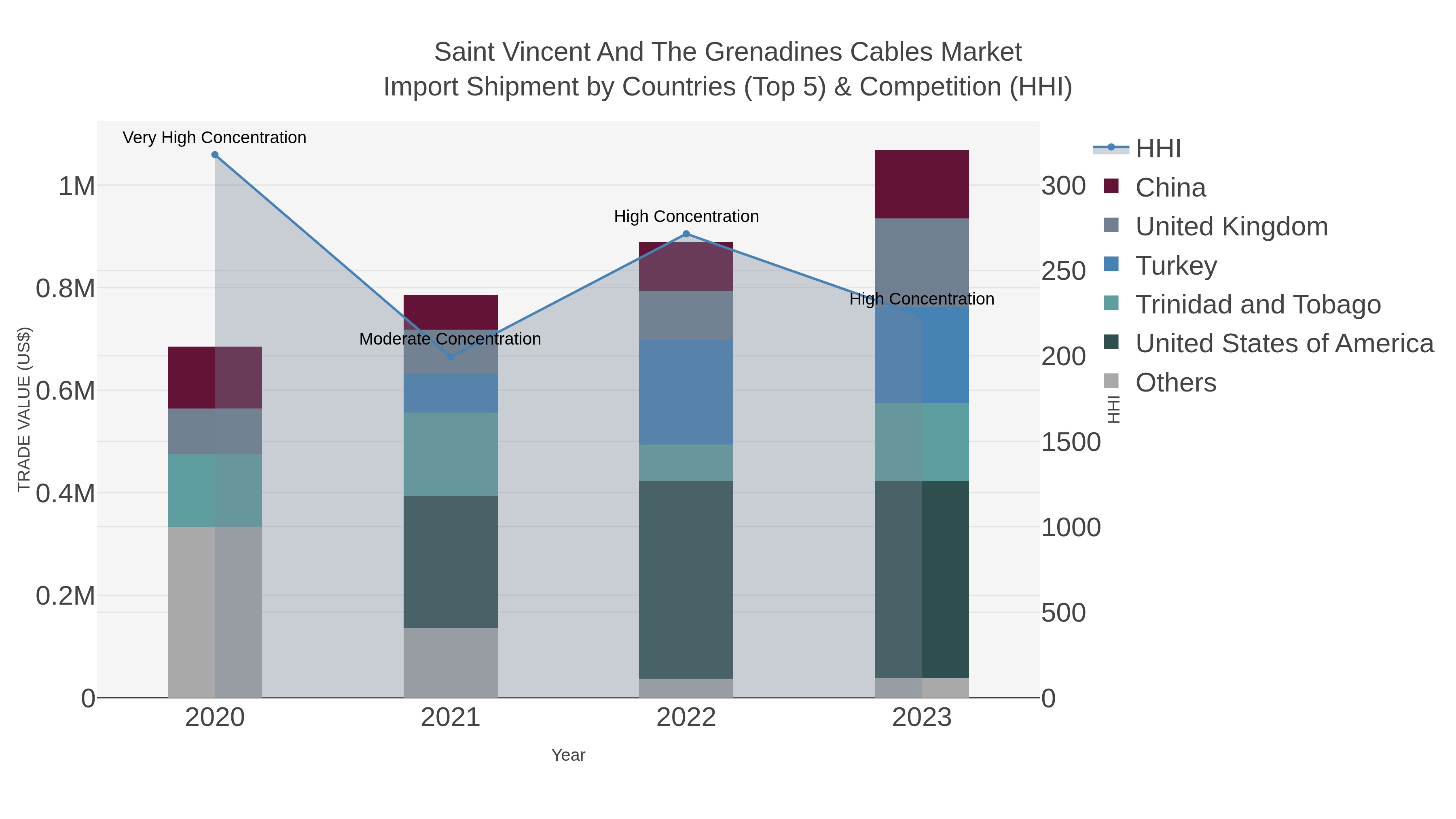 Saint Vincent And The Grenadines Cables Market Import Shipment by Countries (Top 5) & Competition (HHI)