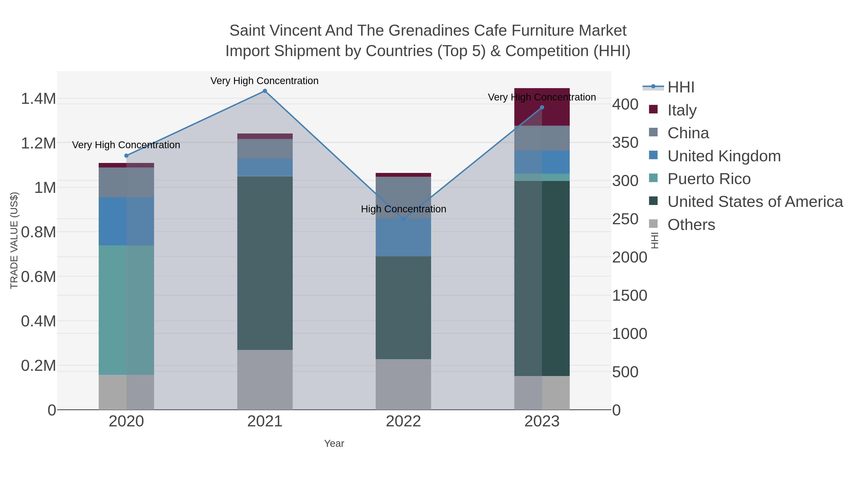 Saint Vincent And The Grenadines Cafe Furniture Market Import Shipment by Countries (Top 5) & Competition (HHI)