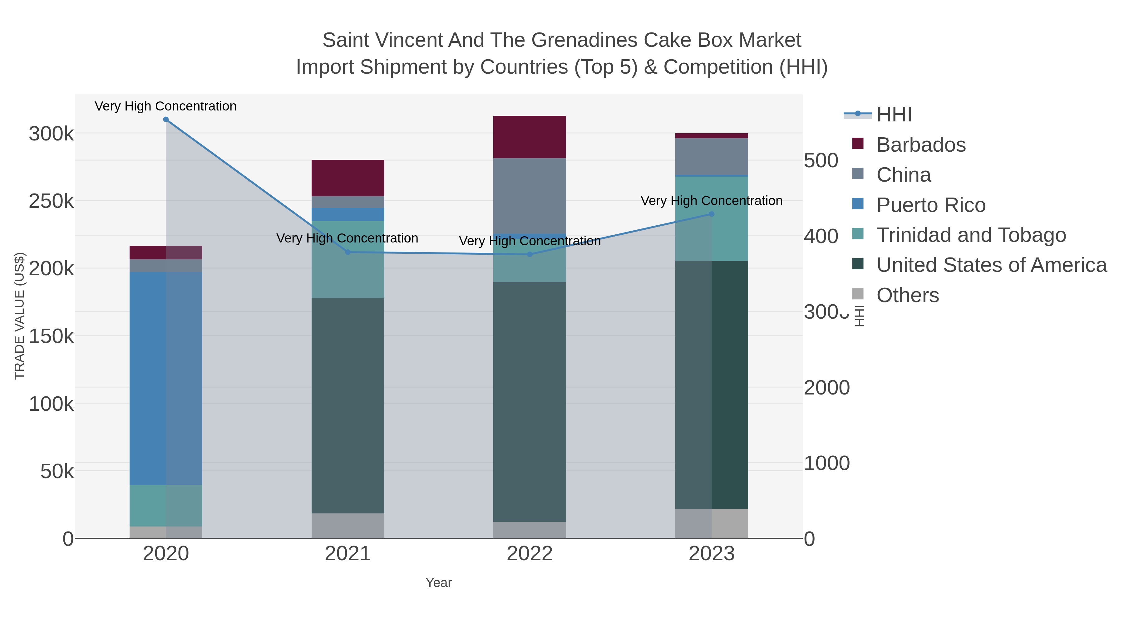 Saint Vincent And The Grenadines Cake Box Market Import Shipment by Countries (Top 5) & Competition (HHI)