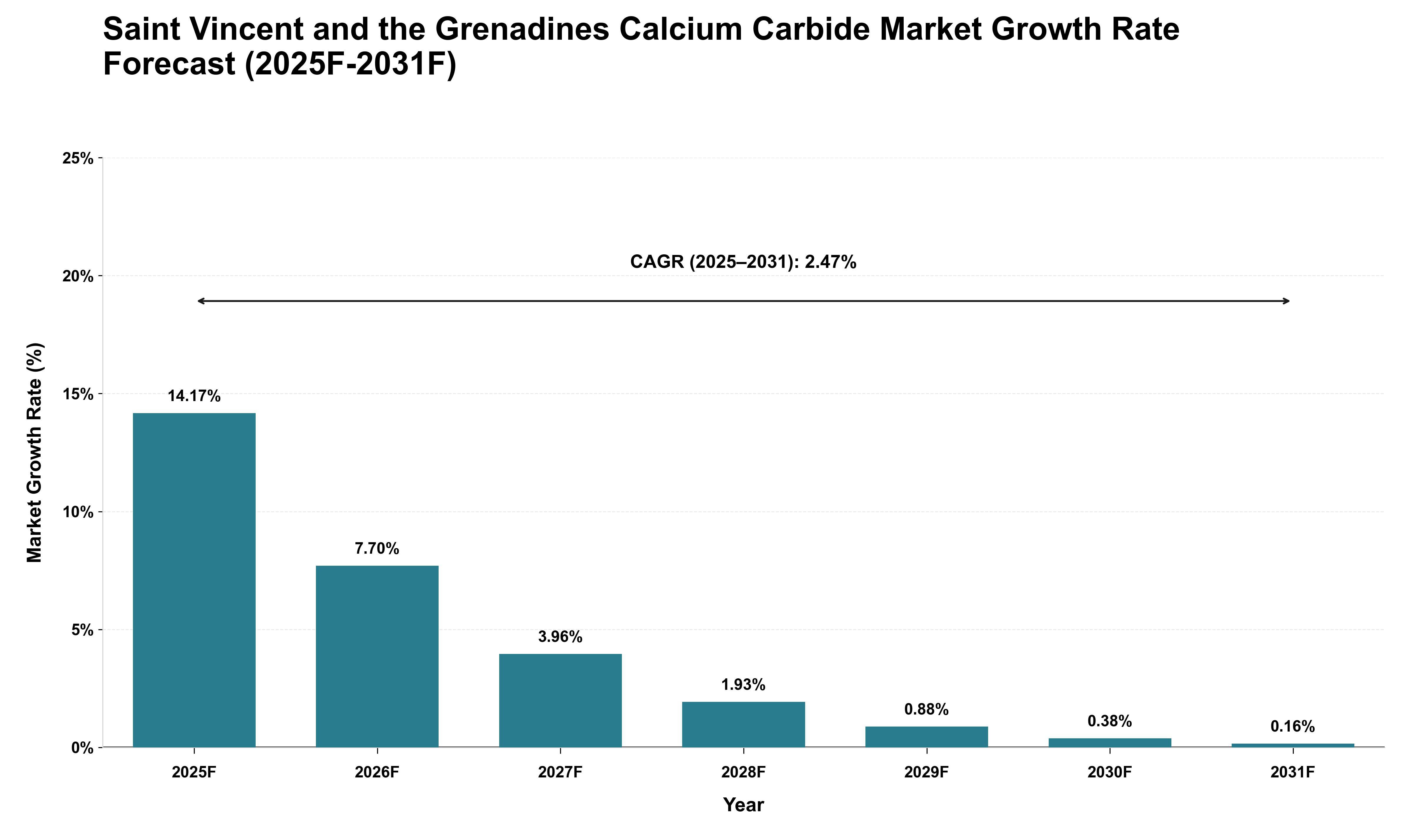 Saint Vincent and the Grenadines Calcium Carbide Market Growth Rate Analysis (2025 - 2031)