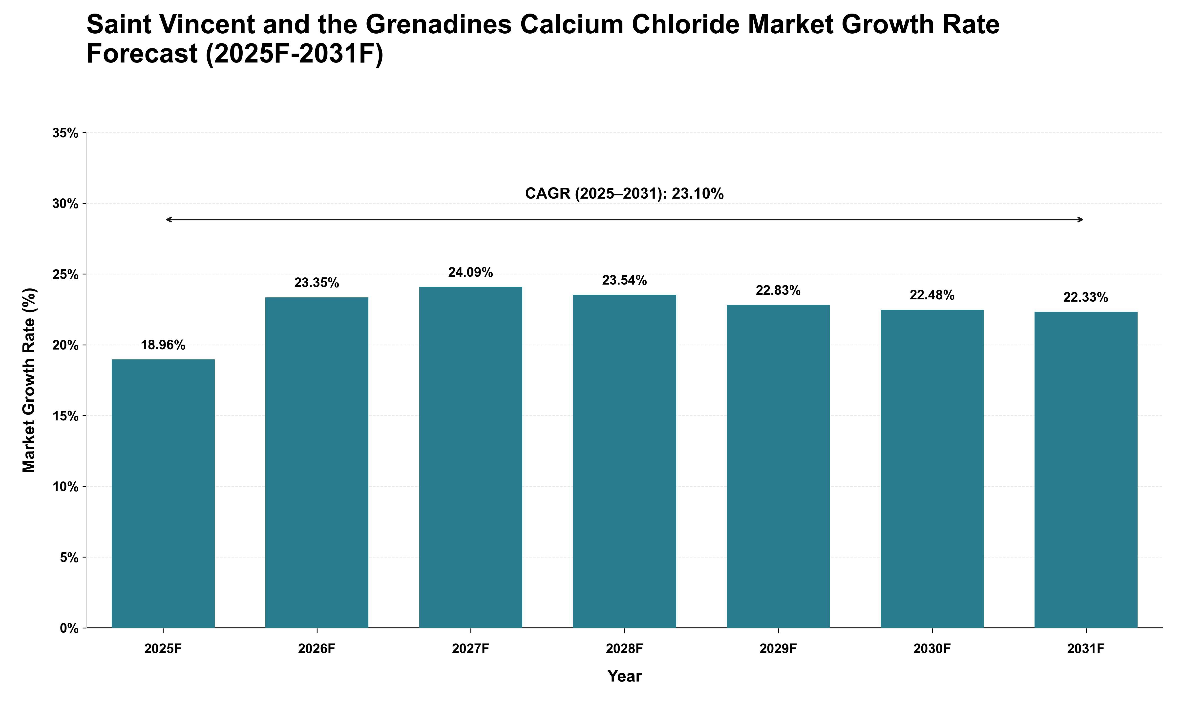 Saint Vincent and the Grenadines Calcium Chloride Market Growth Rate Analysis (2025 - 2031)