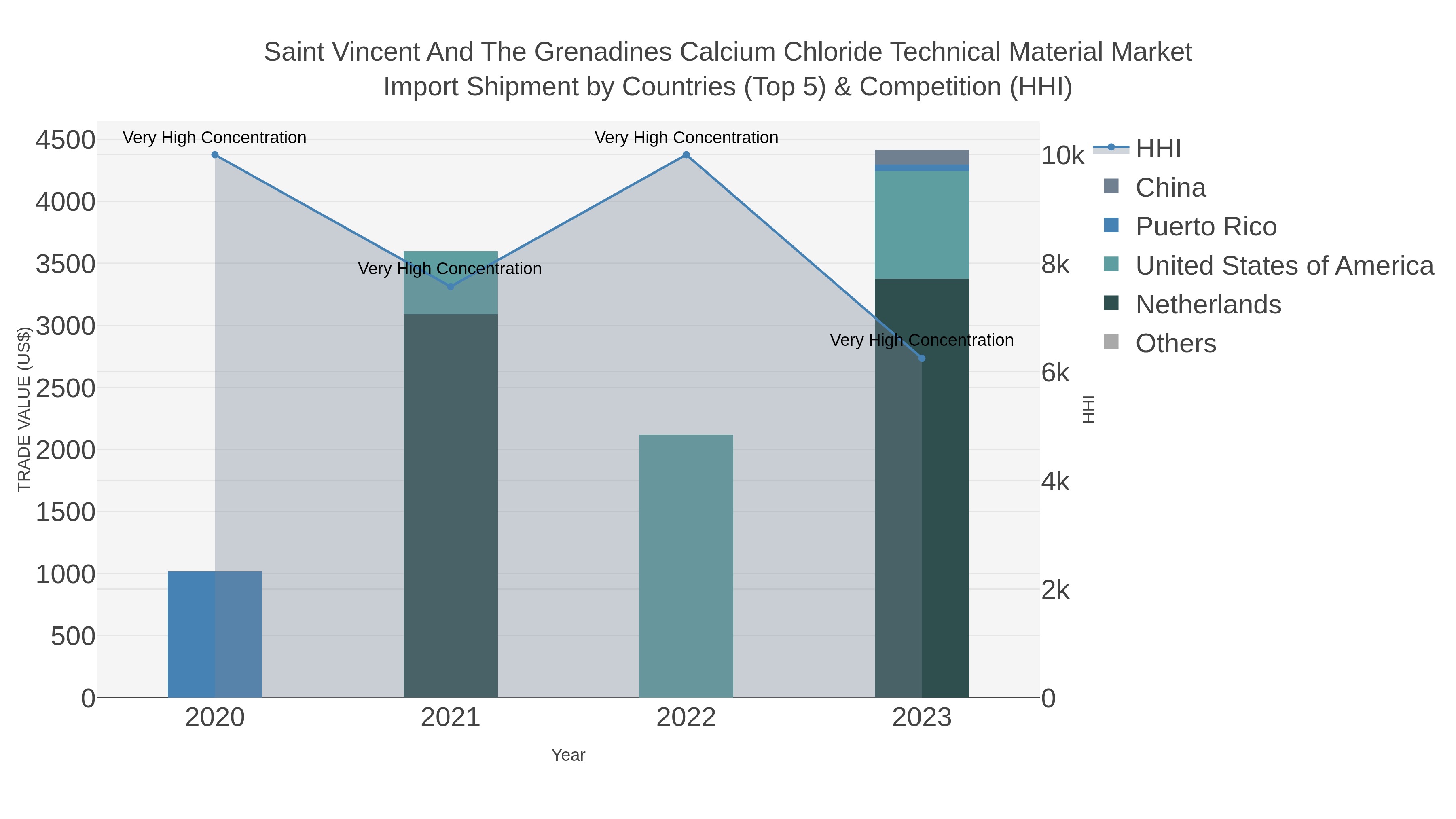 Saint Vincent And The Grenadines Calcium Chloride Technical Material Market Import Shipment by Countries (Top 5) & Competition (HHI)