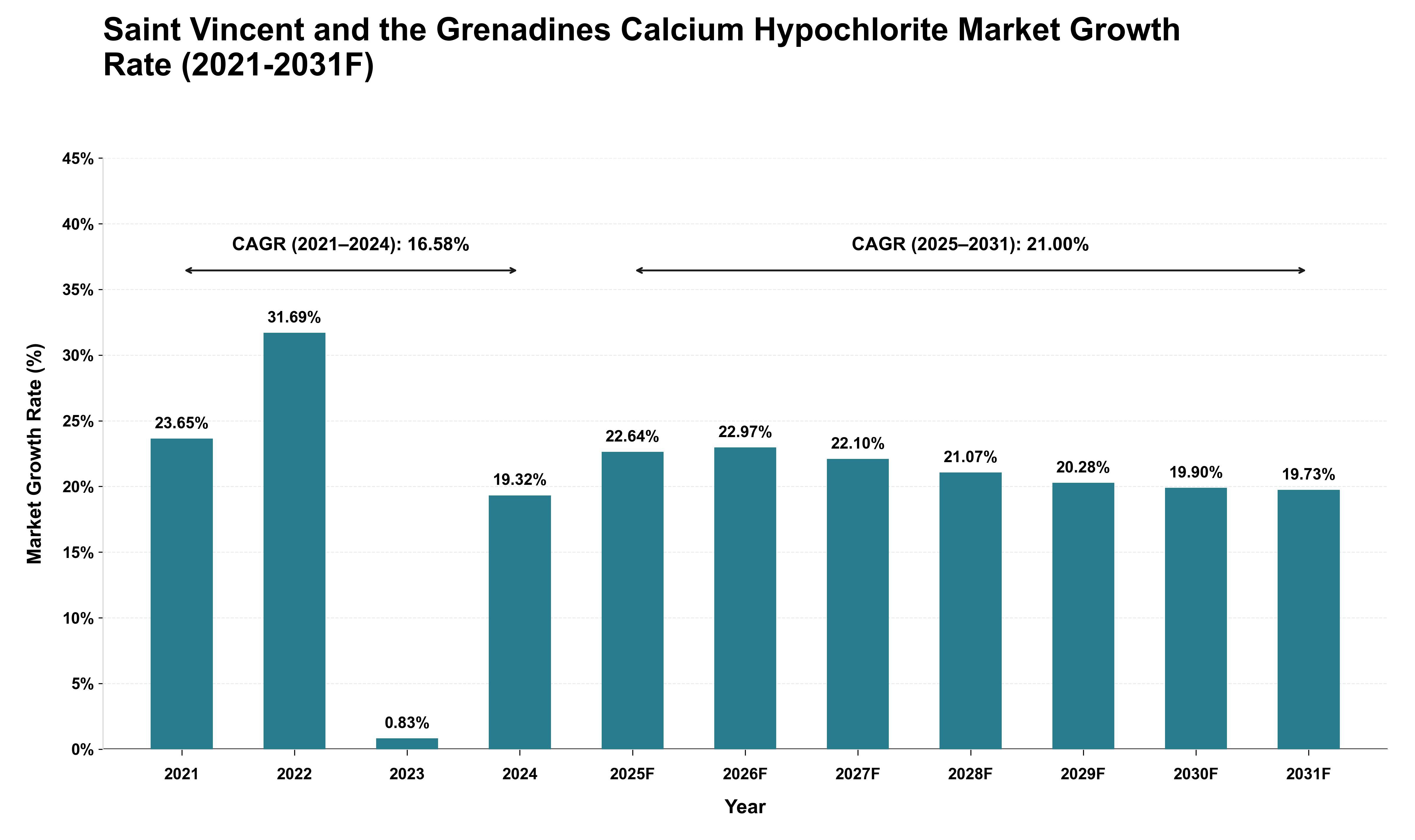 Saint Vincent and the Grenadines Calcium Hypochlorite Market Growth Rate Analysis (2021 - 2031)