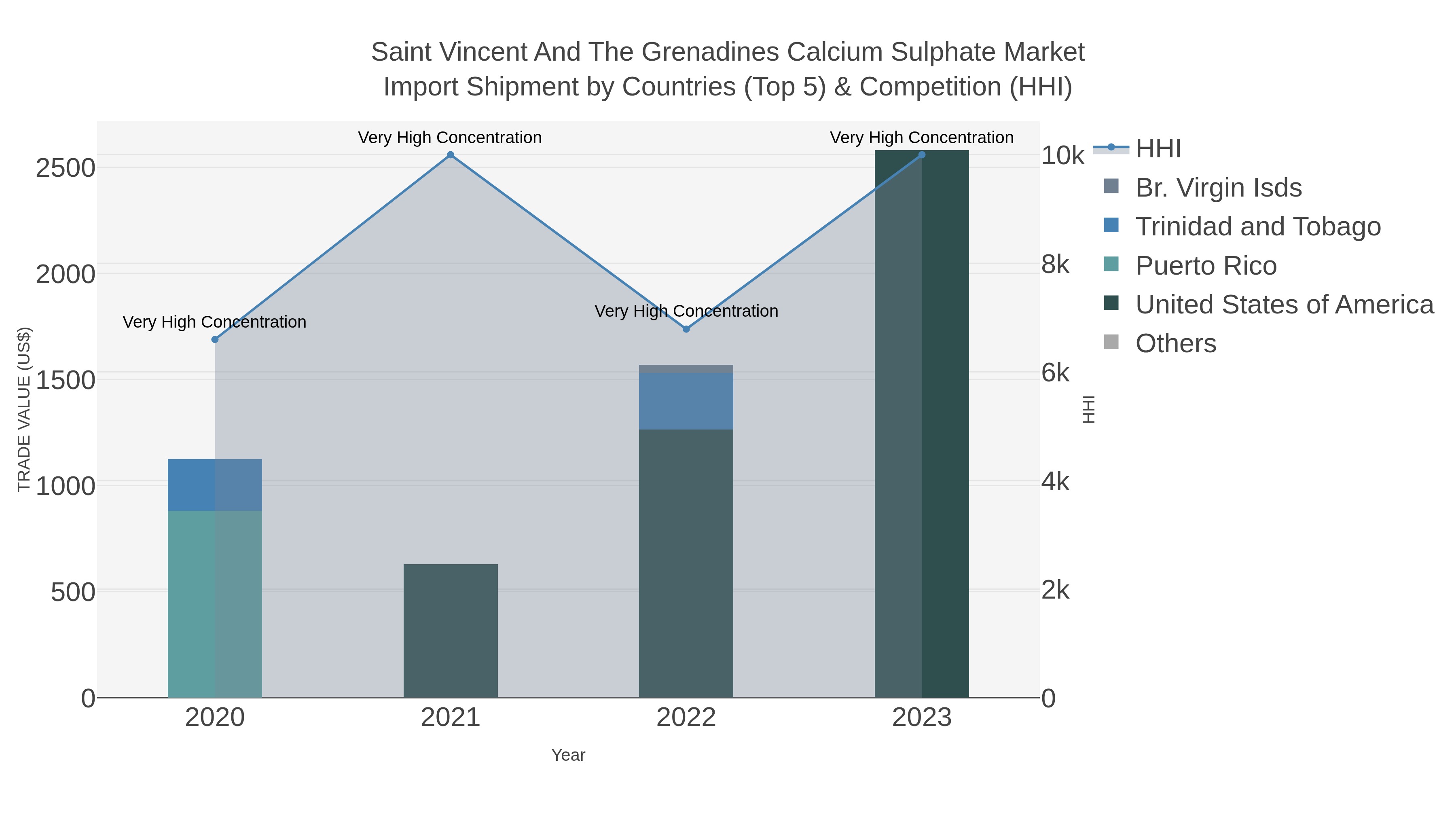 Saint Vincent And The Grenadines Calcium Sulphate Market Import Shipment by Countries (Top 5) & Competition (HHI)