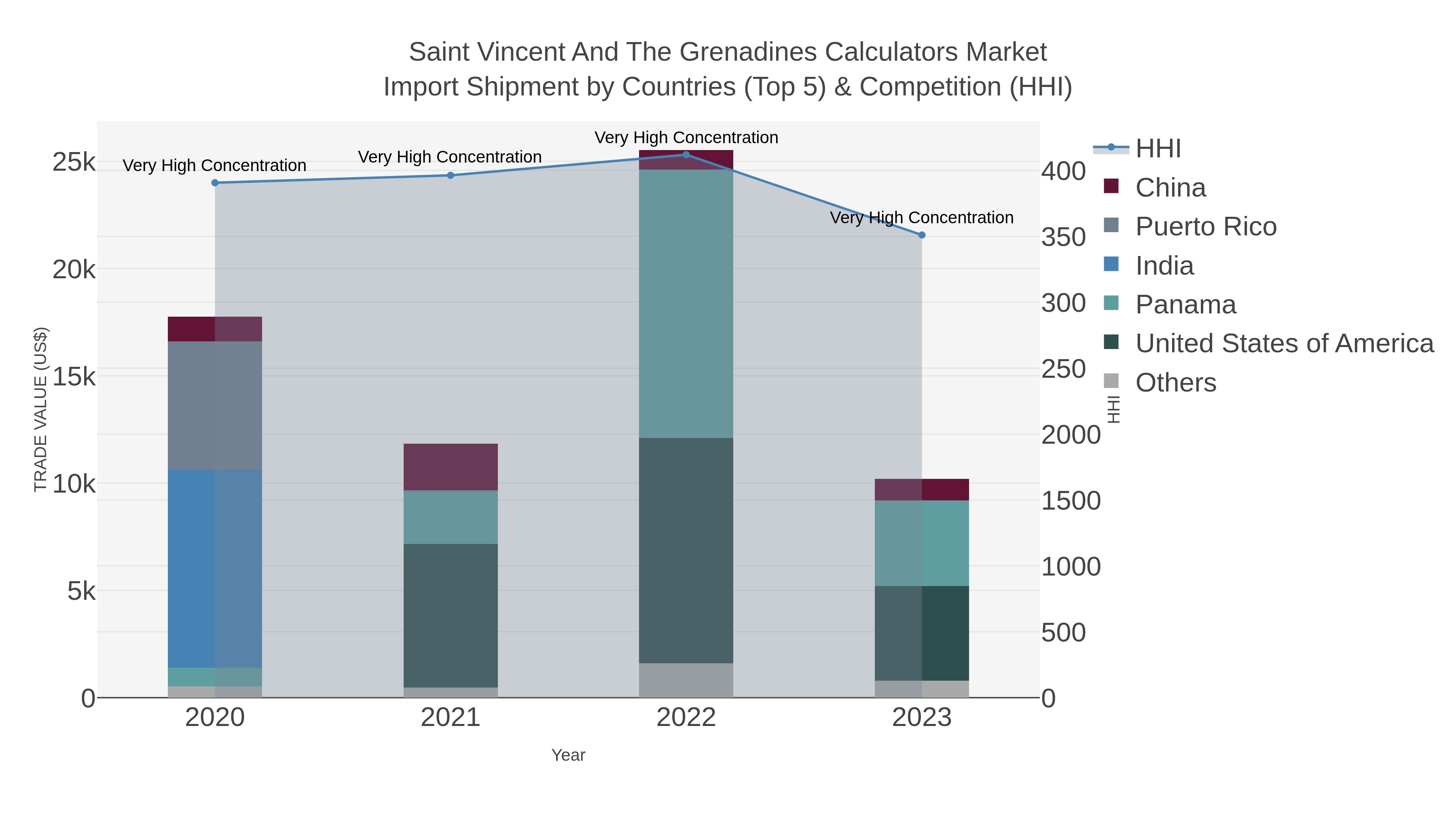 Saint Vincent And The Grenadines Calculators Market Import Shipment by Countries (Top 5) & Competition (HHI)