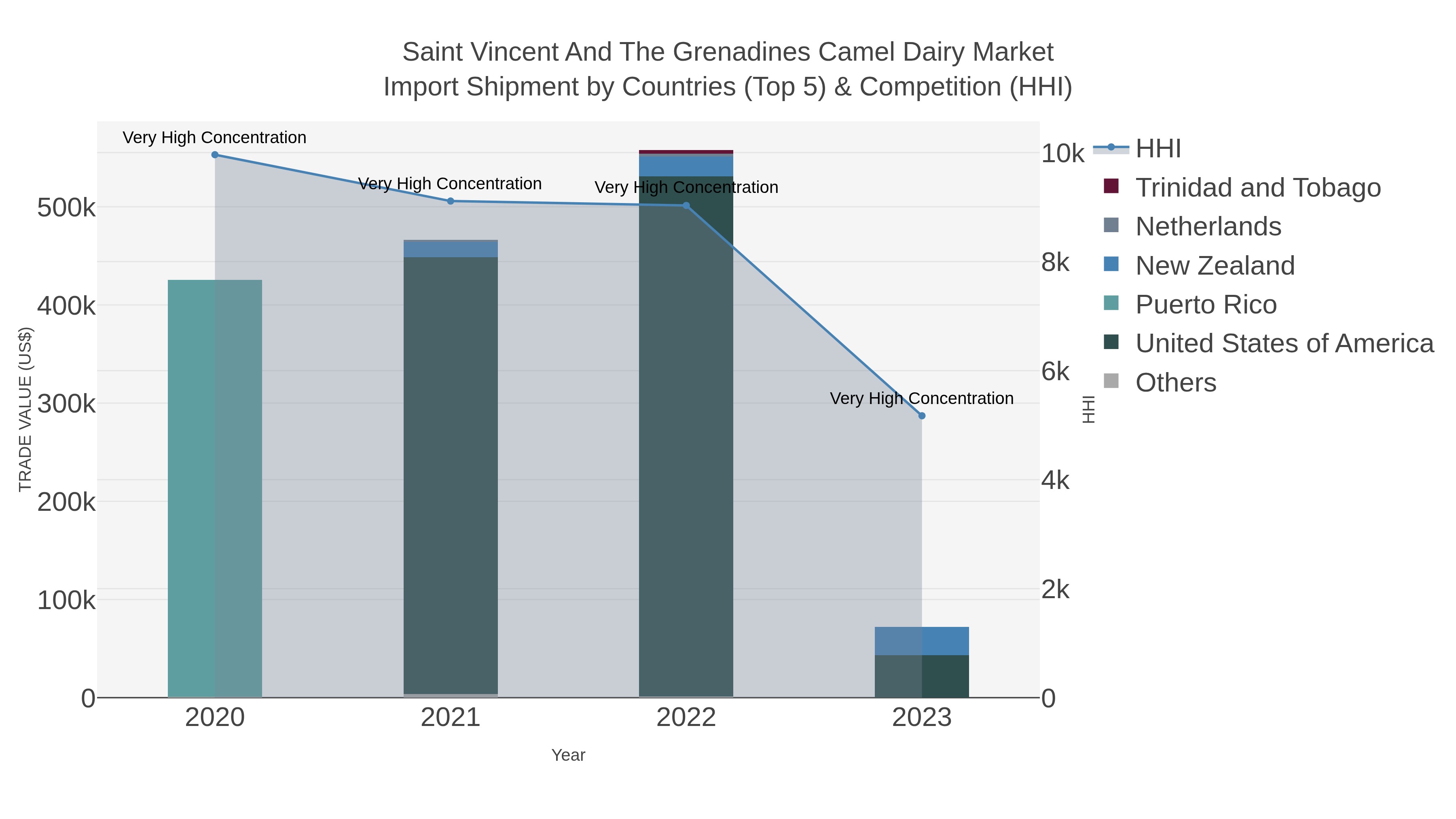 Saint Vincent And The Grenadines Camel Dairy Market Import Shipment by Countries (Top 5) & Competition (HHI)