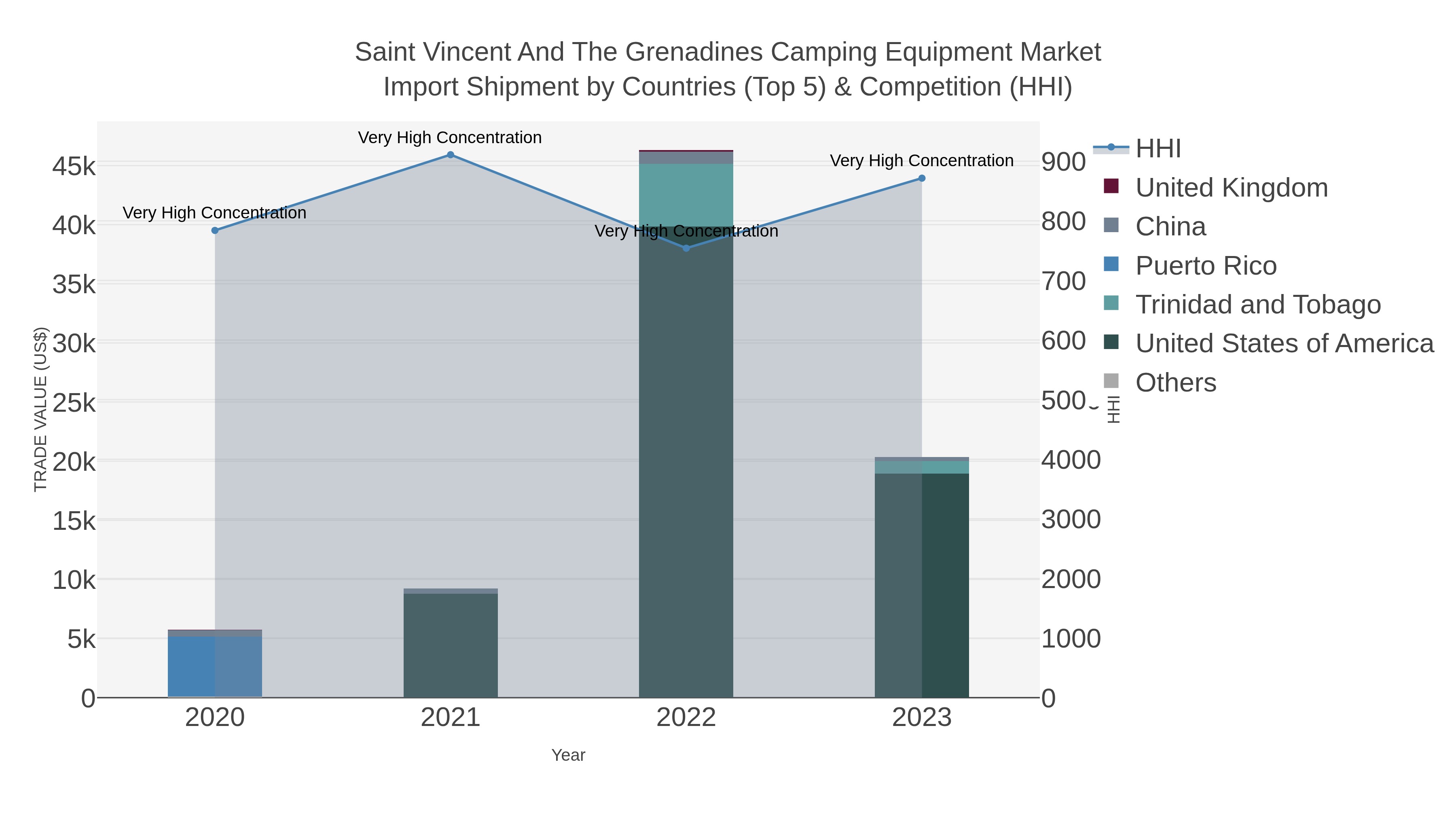 Saint Vincent And The Grenadines Camping Equipment Market Import Shipment by Countries (Top 5) & Competition (HHI)