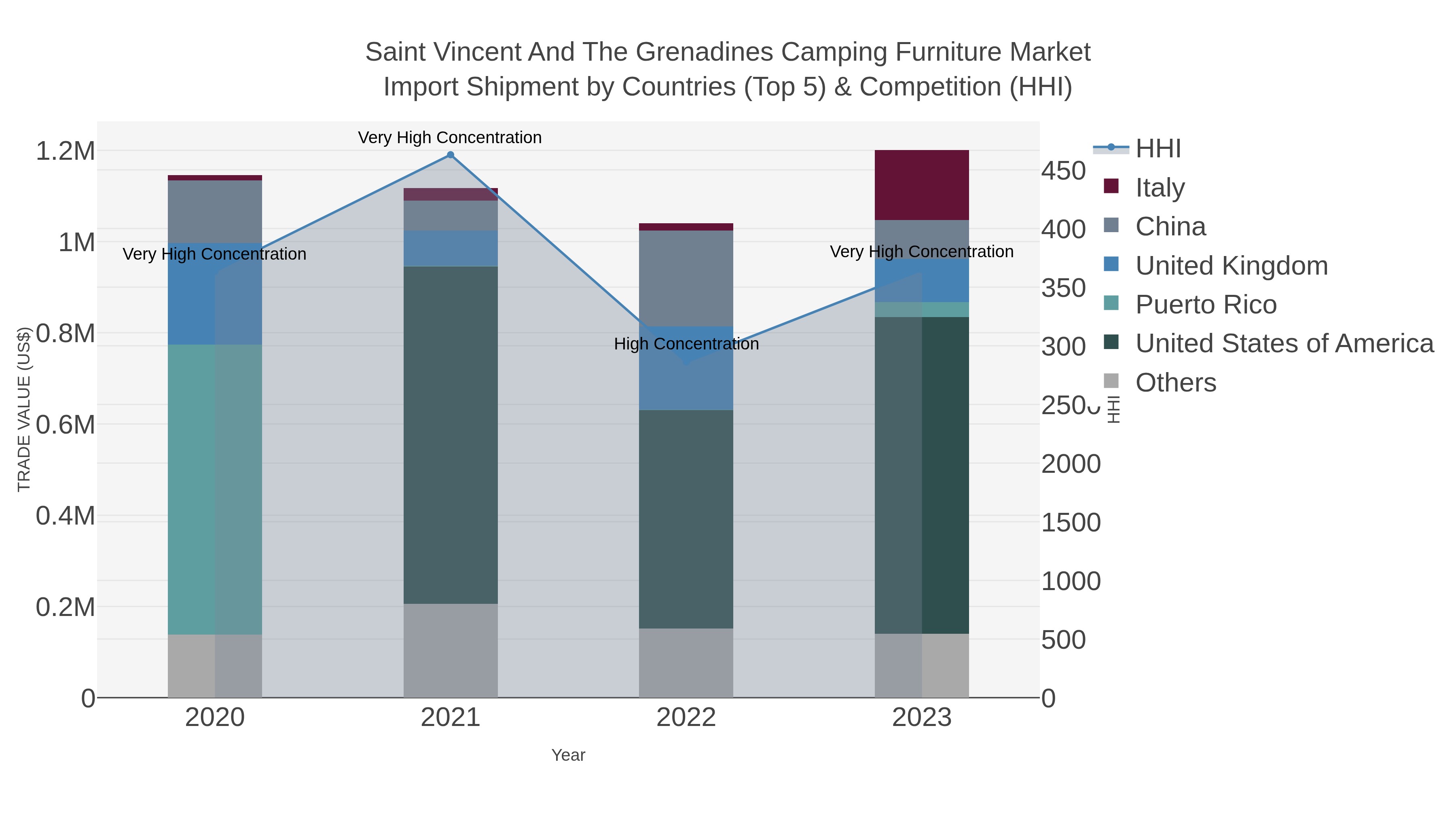 Saint Vincent And The Grenadines Camping Furniture Market Import Shipment by Countries (Top 5) & Competition (HHI)