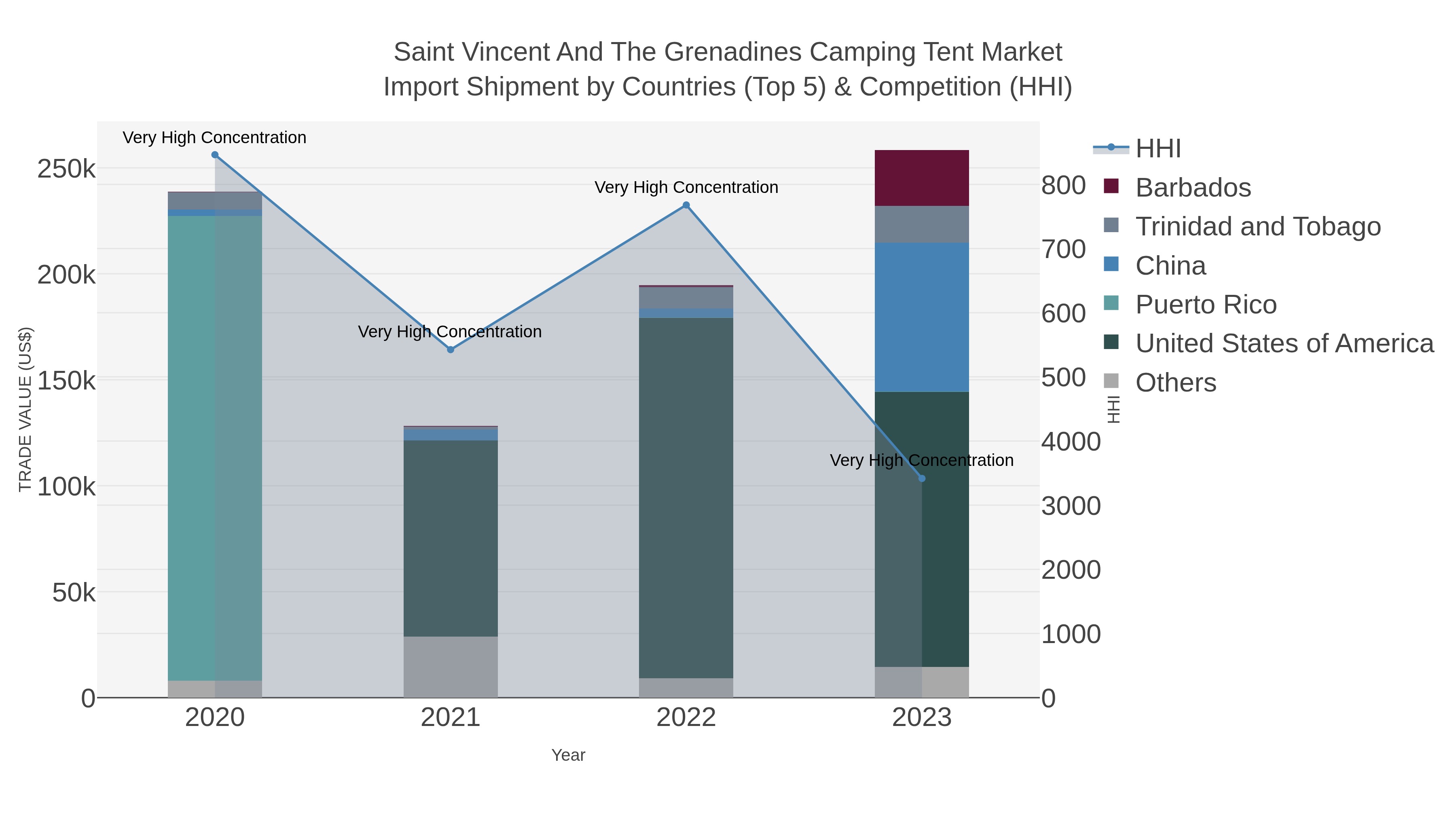 Saint Vincent And The Grenadines Camping Tent Market Import Shipment by Countries (Top 5) & Competition (HHI)