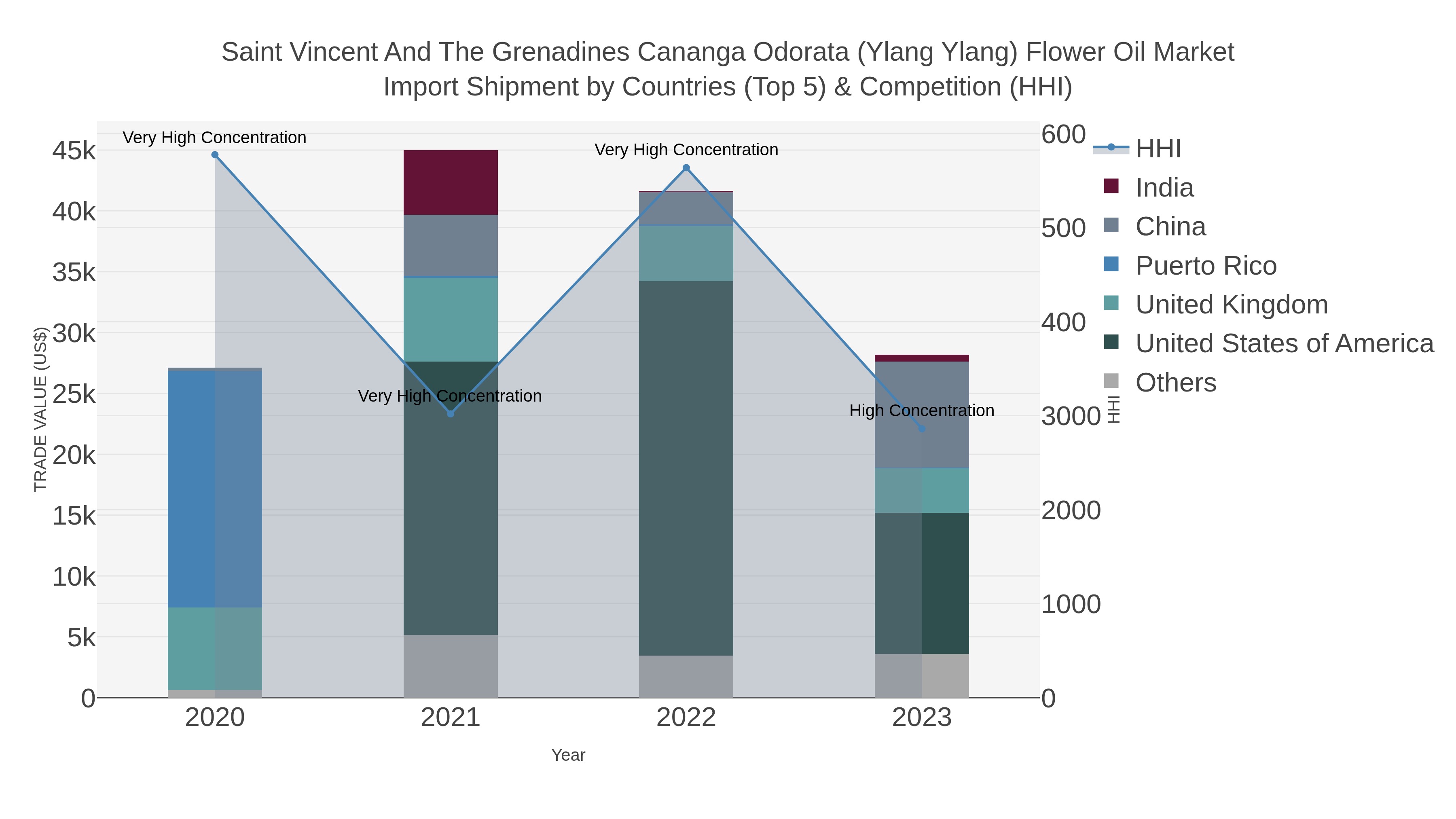 Saint Vincent And The Grenadines Cananga Odorata (ylang Ylang) Flower Oil Market Import Shipment by Countries (Top 5) & Competition (HHI)