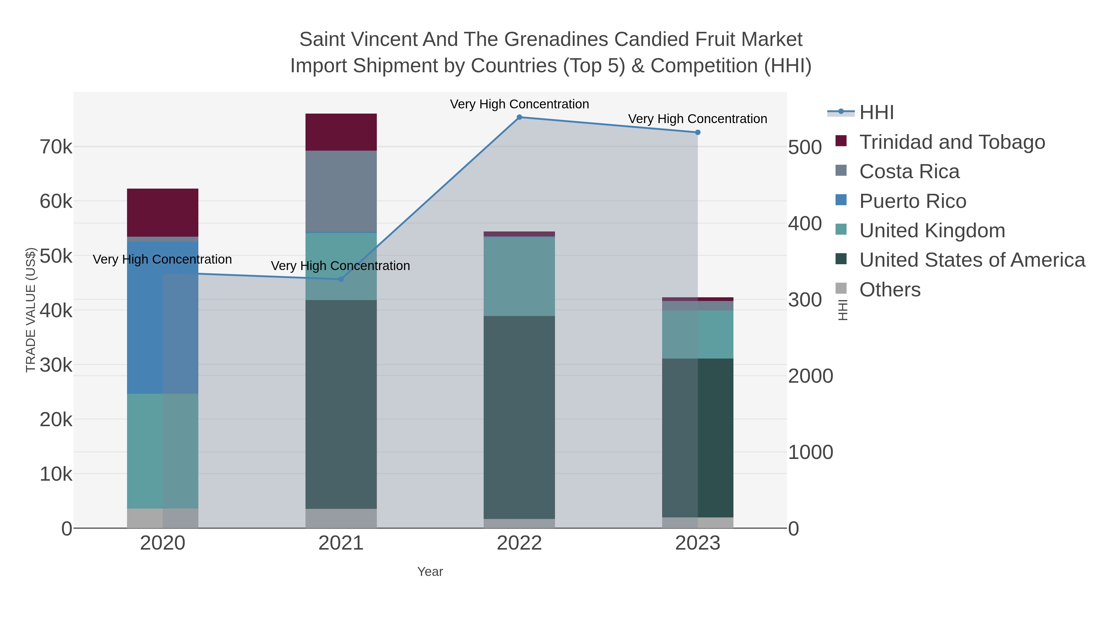 Saint Vincent And The Grenadines Candied Fruit Market Import Shipment by Countries (Top 5) & Competition (HHI)