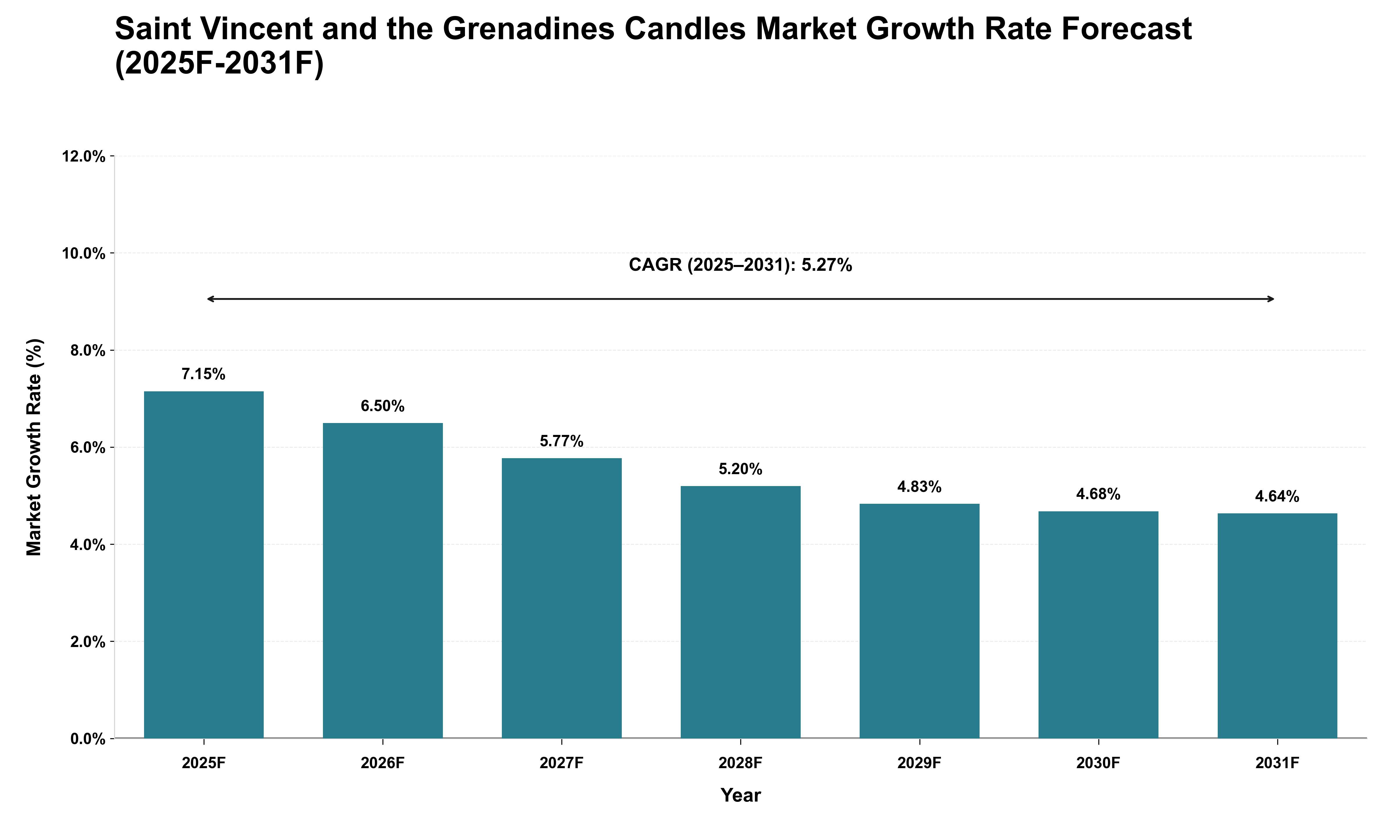 Saint Vincent and the Grenadines Candles Market Growth Rate Analysis (2025 - 2031)
