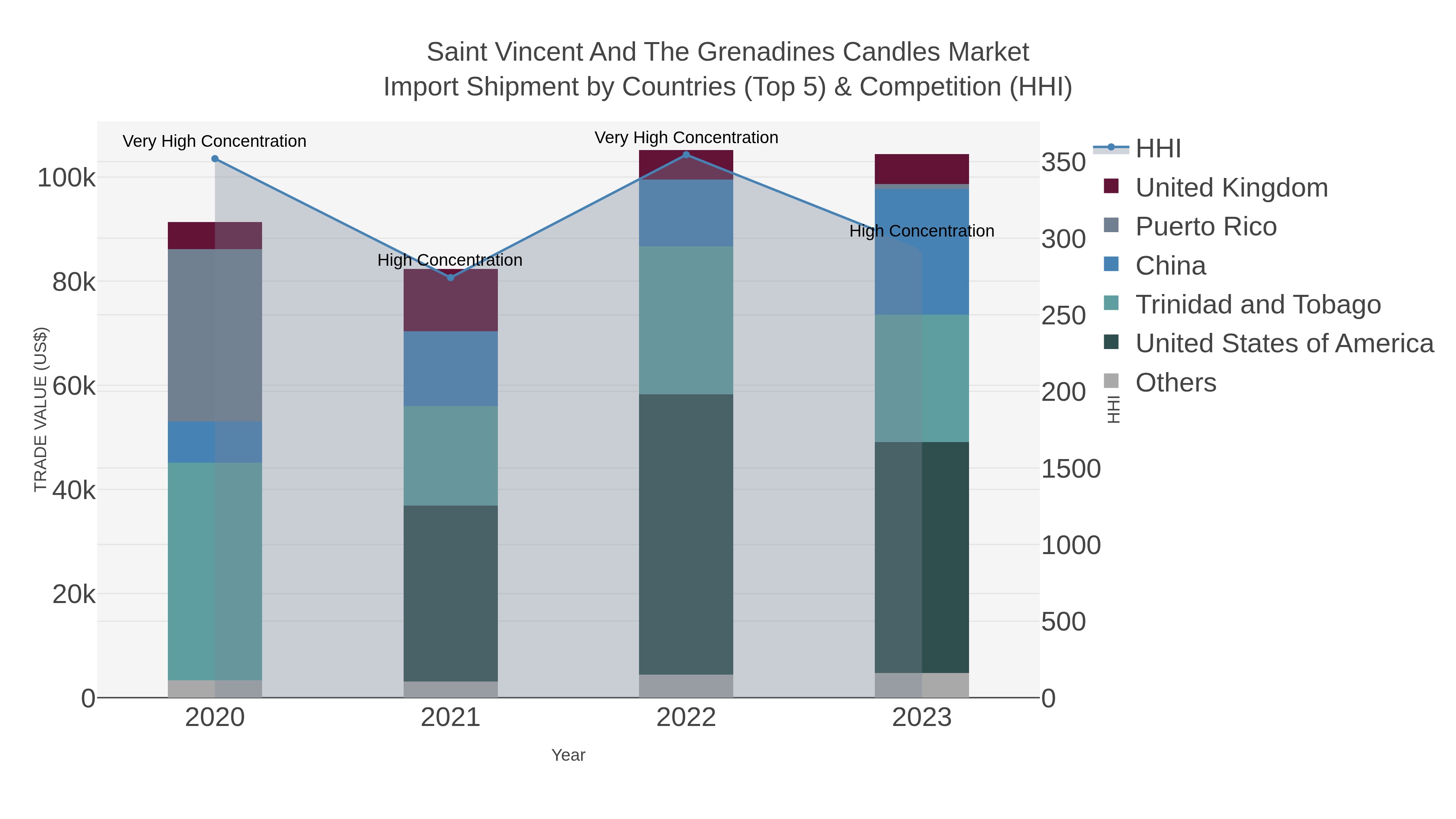 Saint Vincent And The Grenadines Candles Market Import Shipment by Countries (Top 5) & Competition (HHI)
