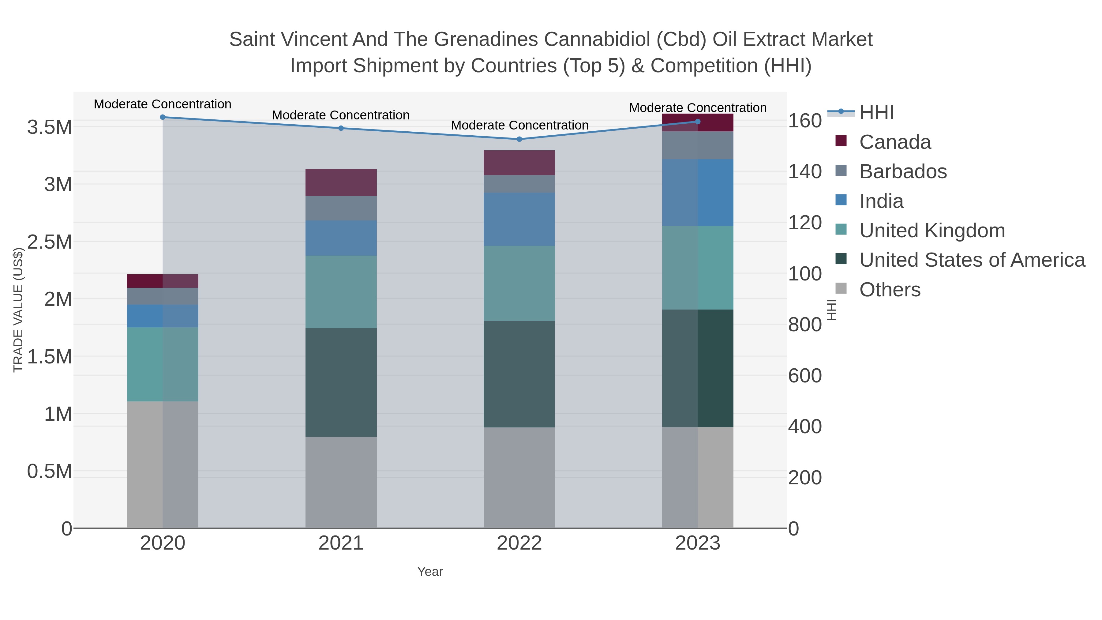 Saint Vincent And The Grenadines Cannabidiol (cbd) Oil Extract Market Import Shipment by Countries (Top 5) & Competition (HHI)