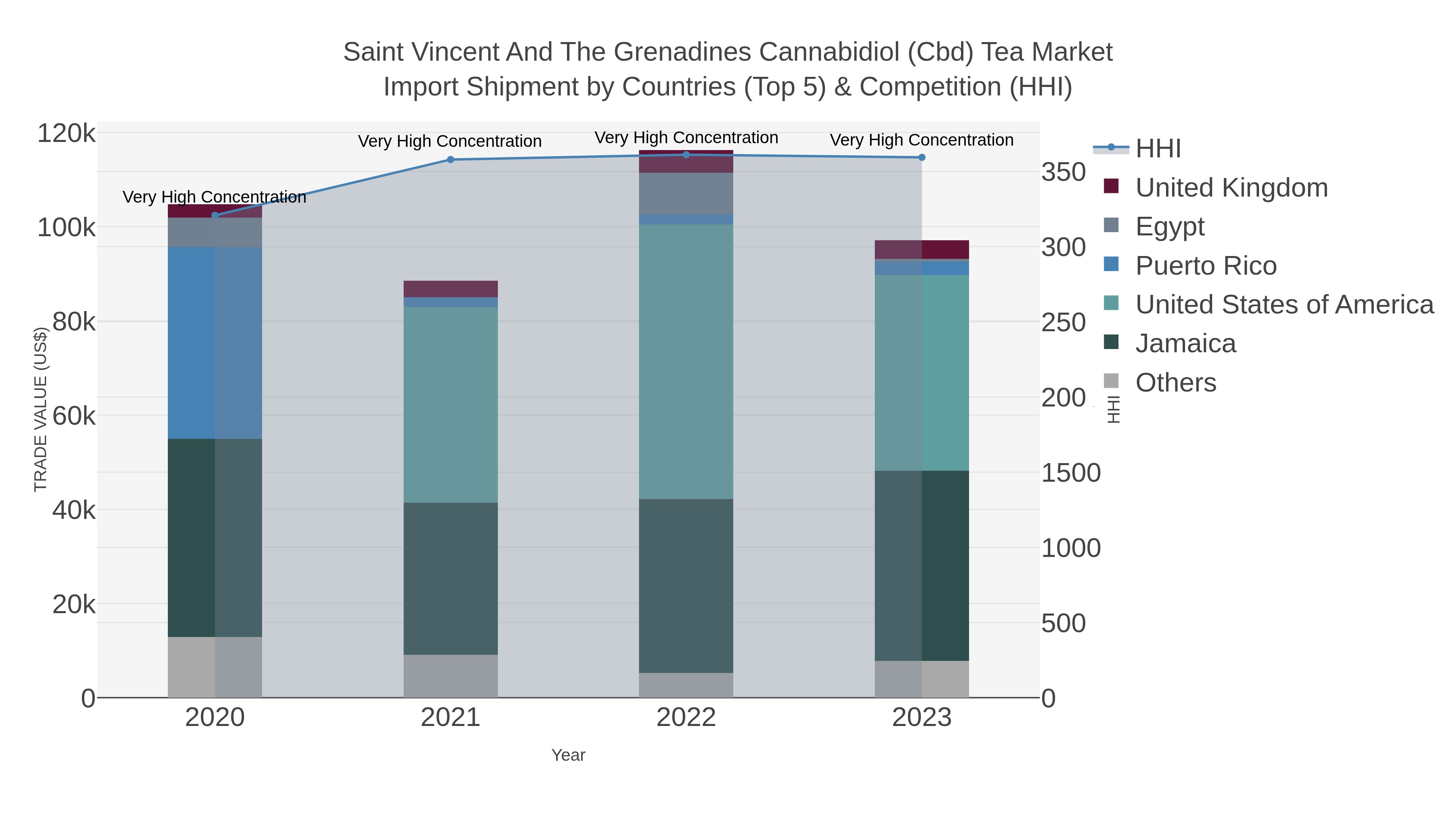 Saint Vincent And The Grenadines Cannabidiol (cbd) Tea Market Import Shipment by Countries (Top 5) & Competition (HHI)