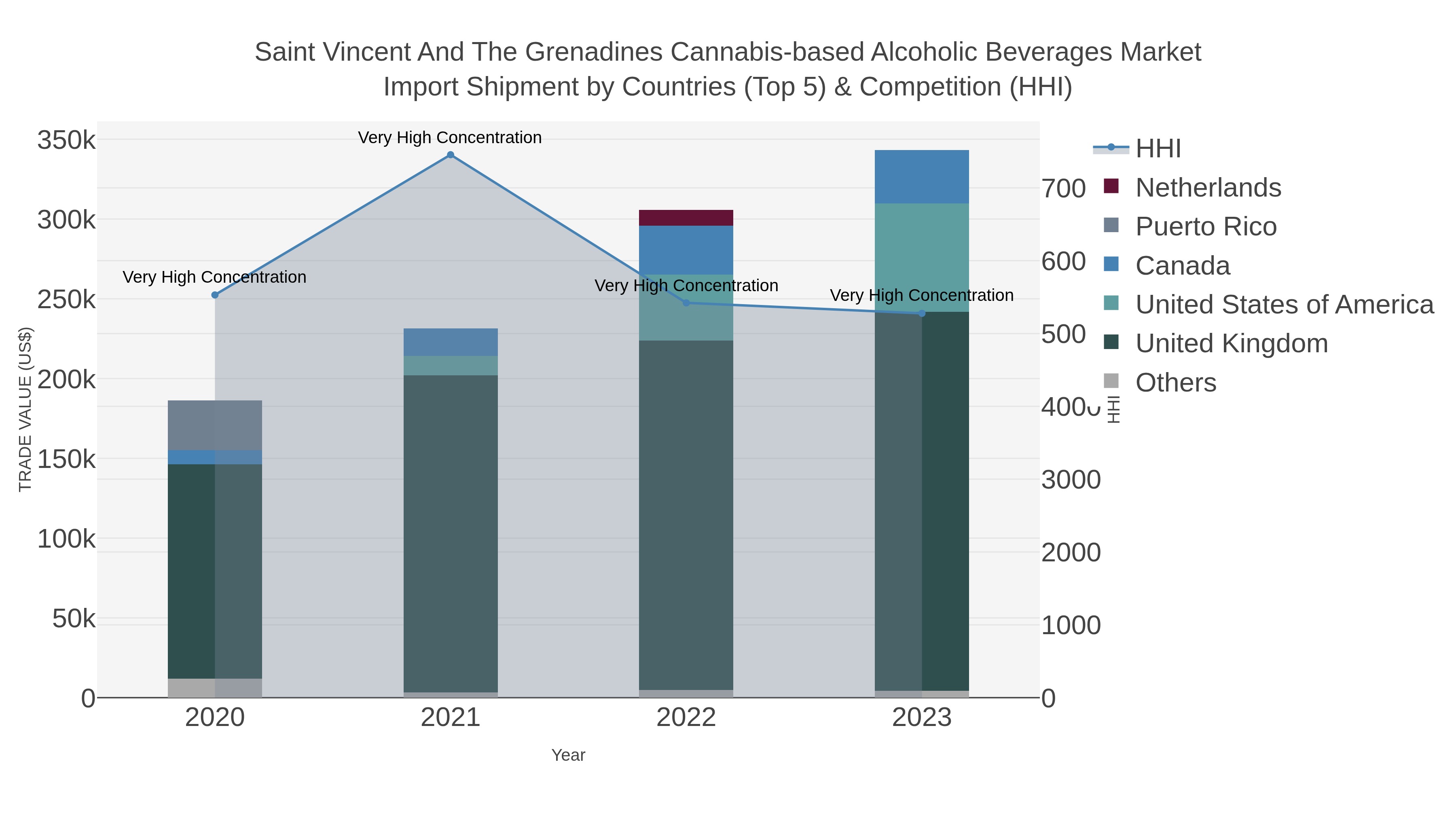 Saint Vincent And The Grenadines Cannabis-based Alcoholic Beverages Market Import Shipment by Countries (Top 5) & Competition (HHI)