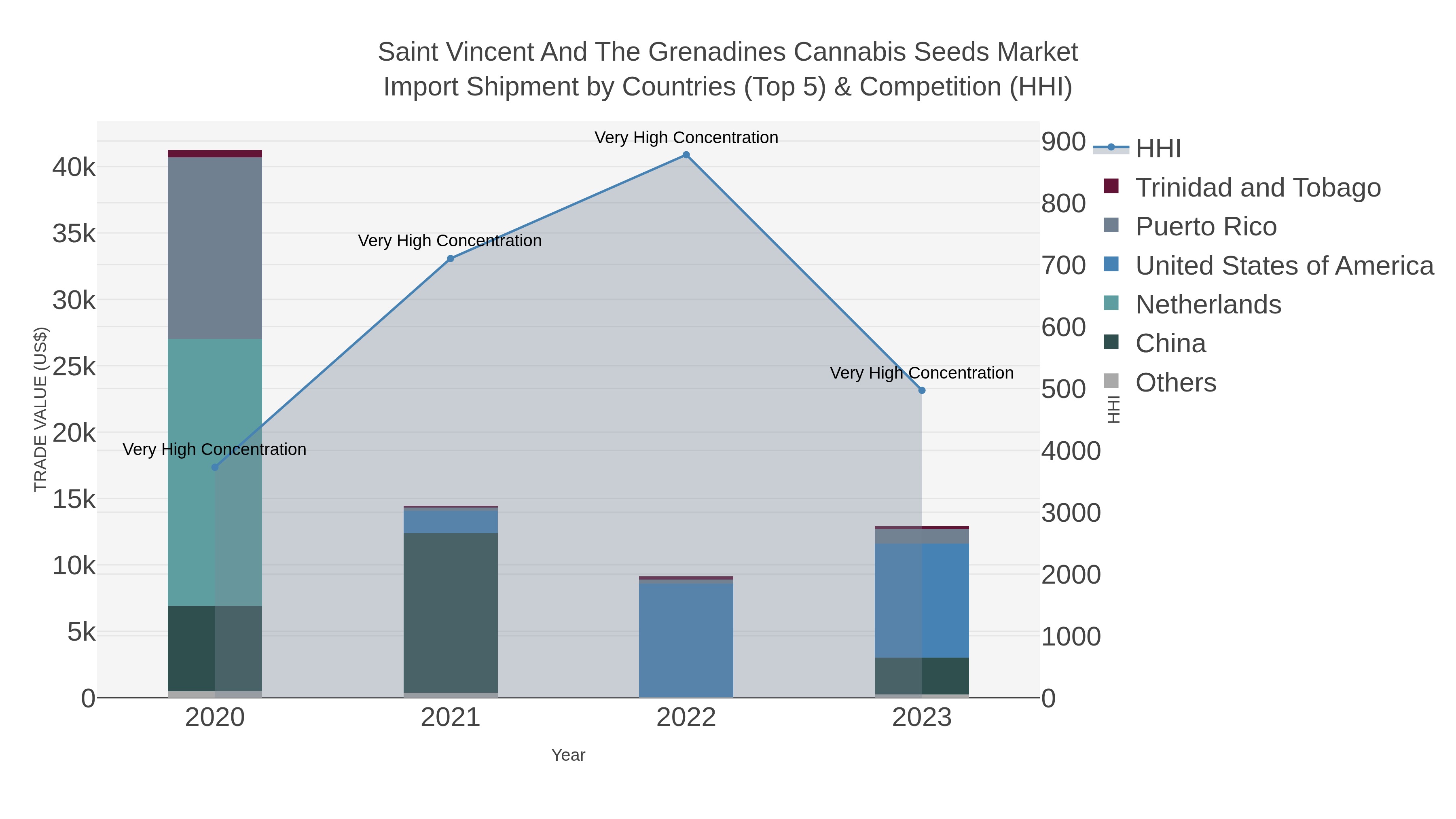 Saint Vincent And The Grenadines Cannabis Seeds Market Import Shipment by Countries (Top 5) & Competition (HHI)