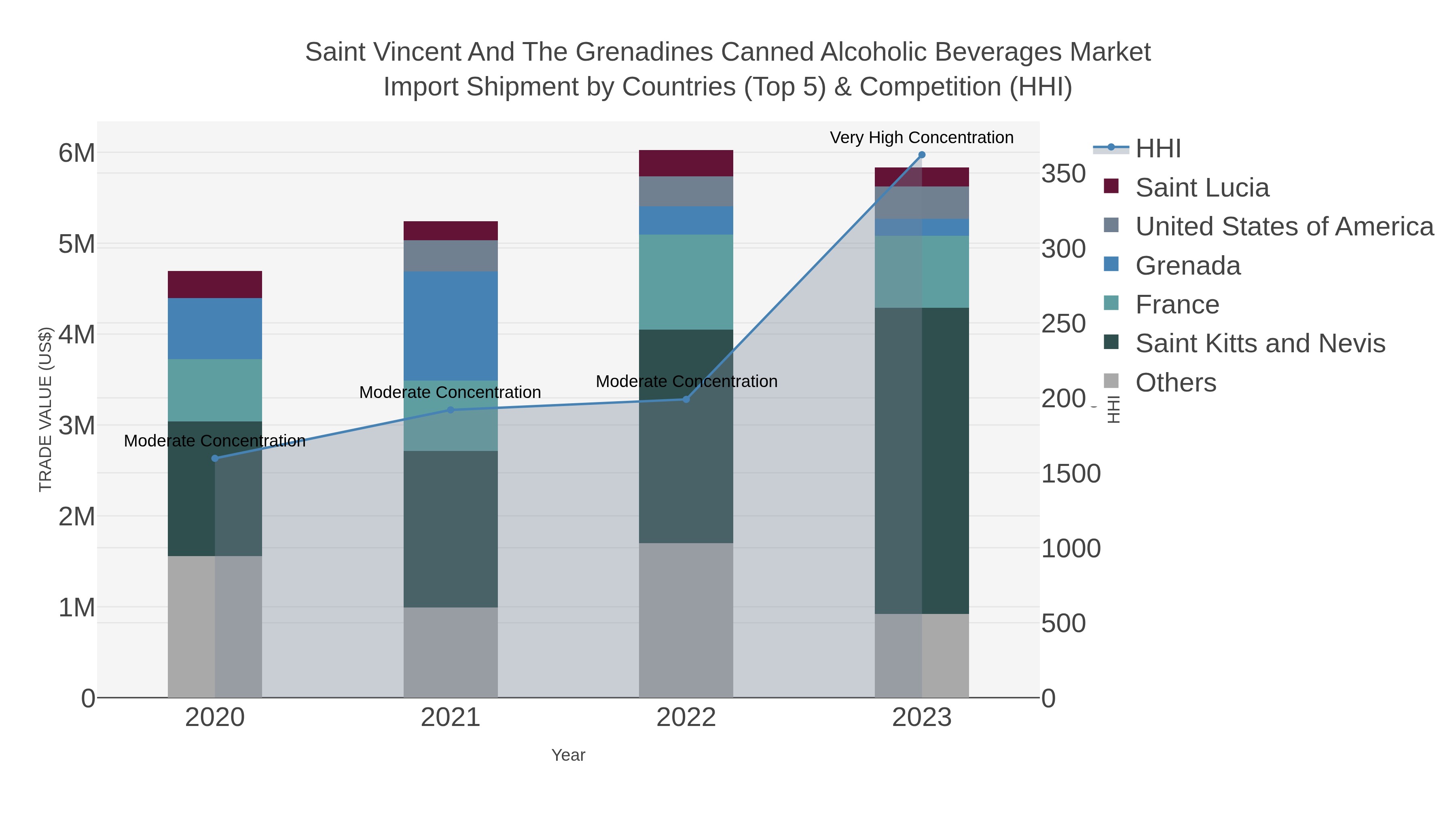 Saint Vincent And The Grenadines Canned Alcoholic Beverages Market Import Shipment by Countries (Top 5) & Competition (HHI)