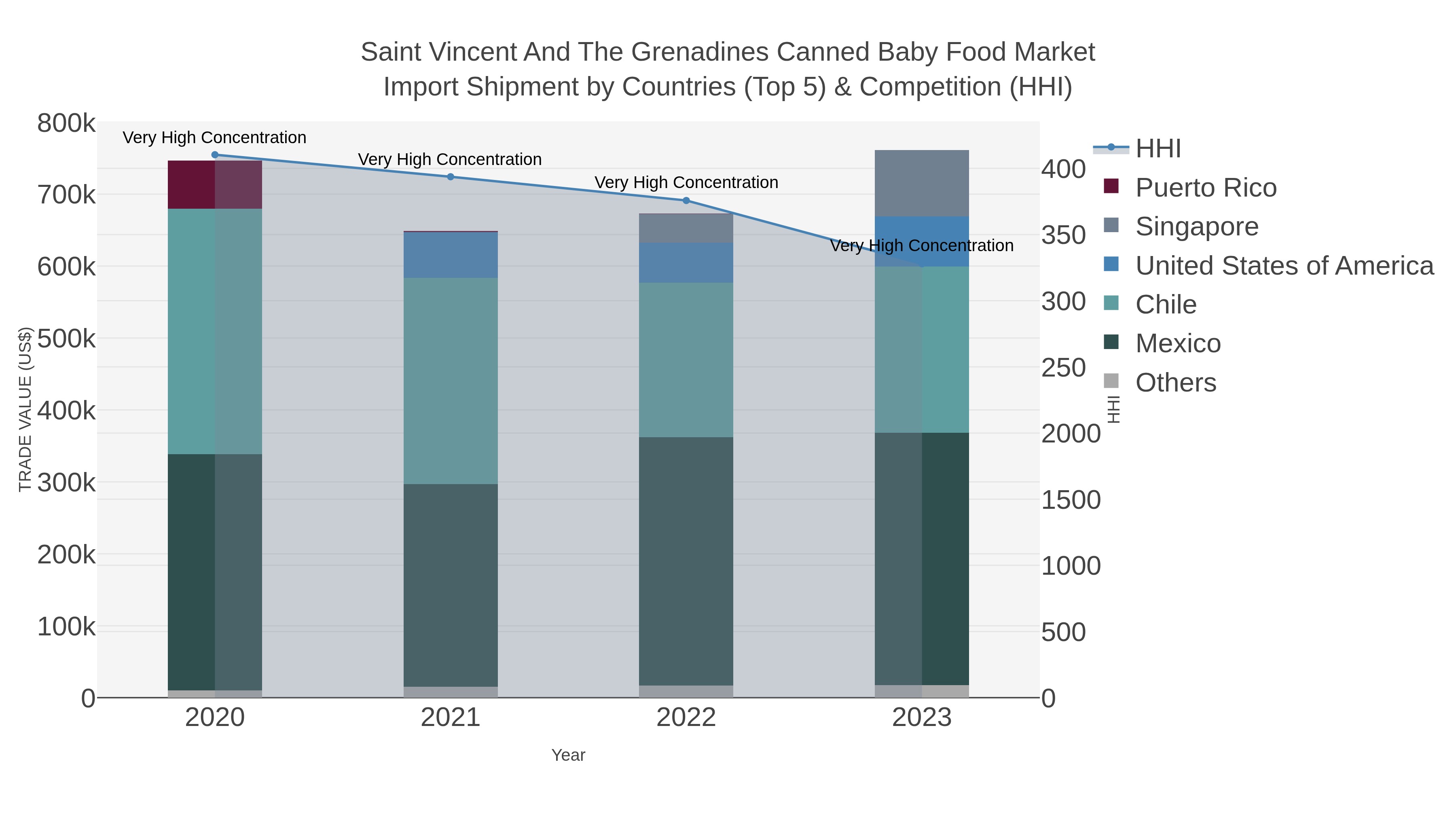 Saint Vincent And The Grenadines Canned Baby Food Market Import Shipment by Countries (Top 5) & Competition (HHI)