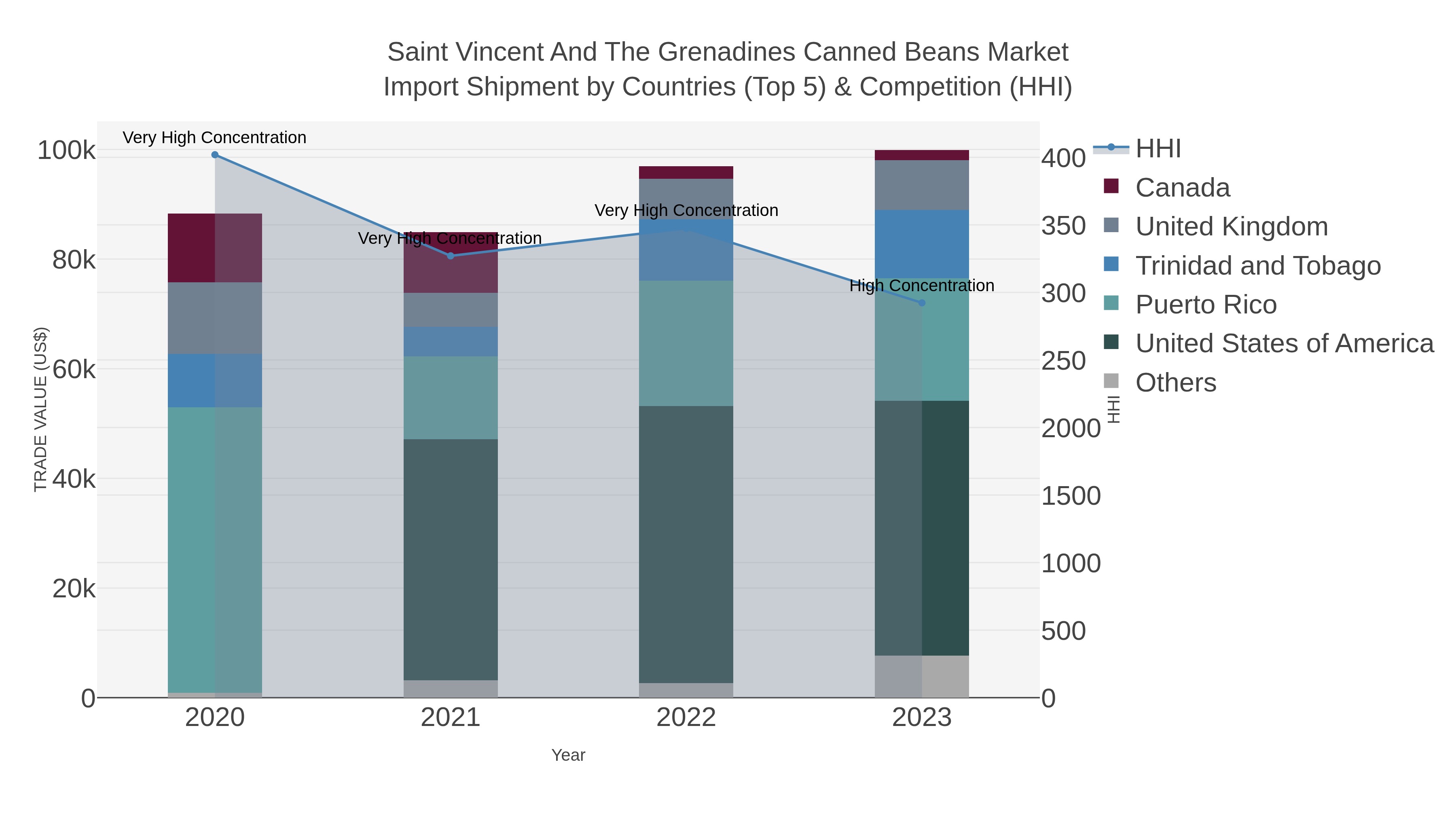 Saint Vincent And The Grenadines Canned Beans Market Import Shipment by Countries (Top 5) & Competition (HHI)