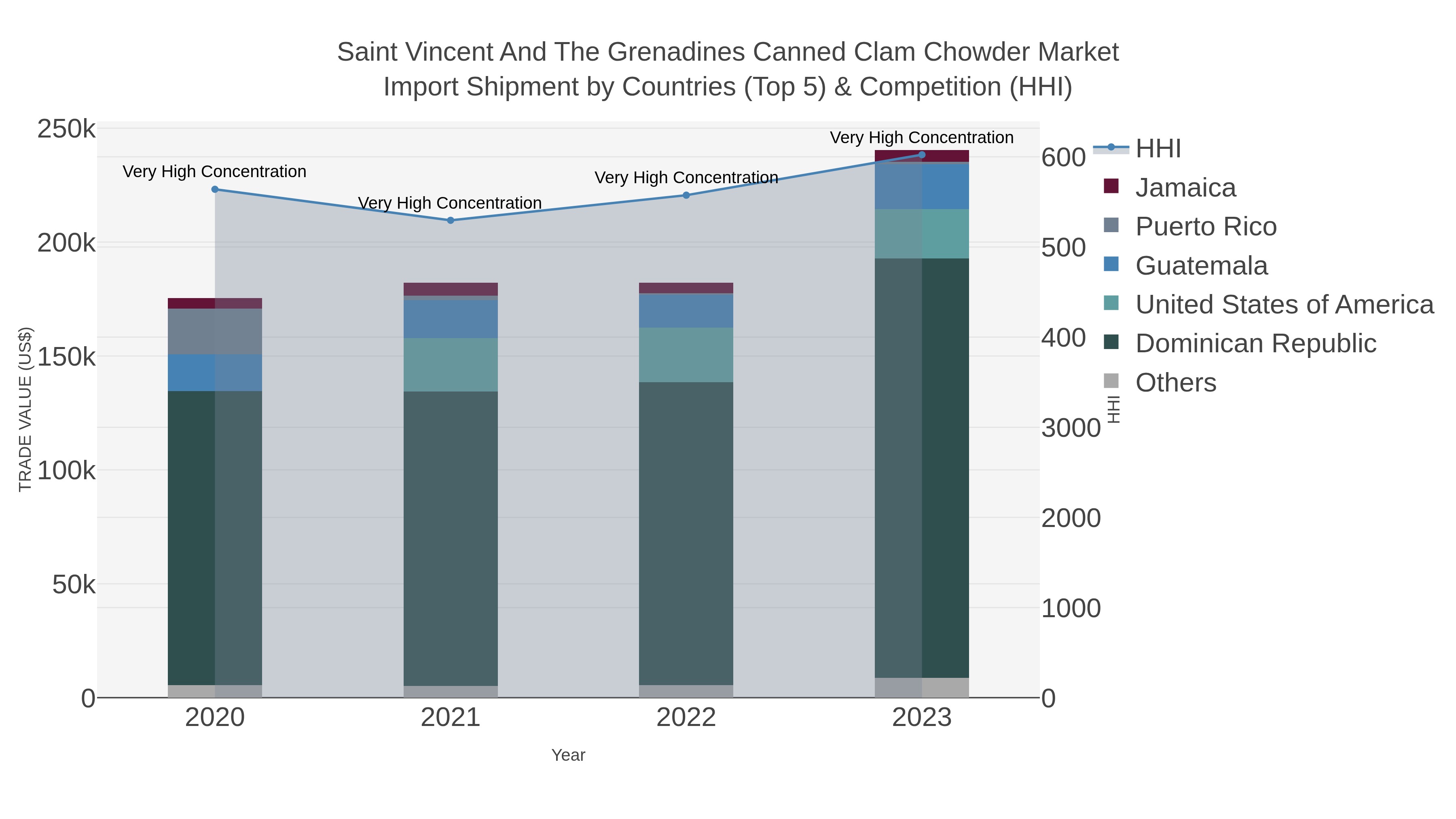 Saint Vincent And The Grenadines Canned Clam Chowder Market Import Shipment by Countries (Top 5) & Competition (HHI)