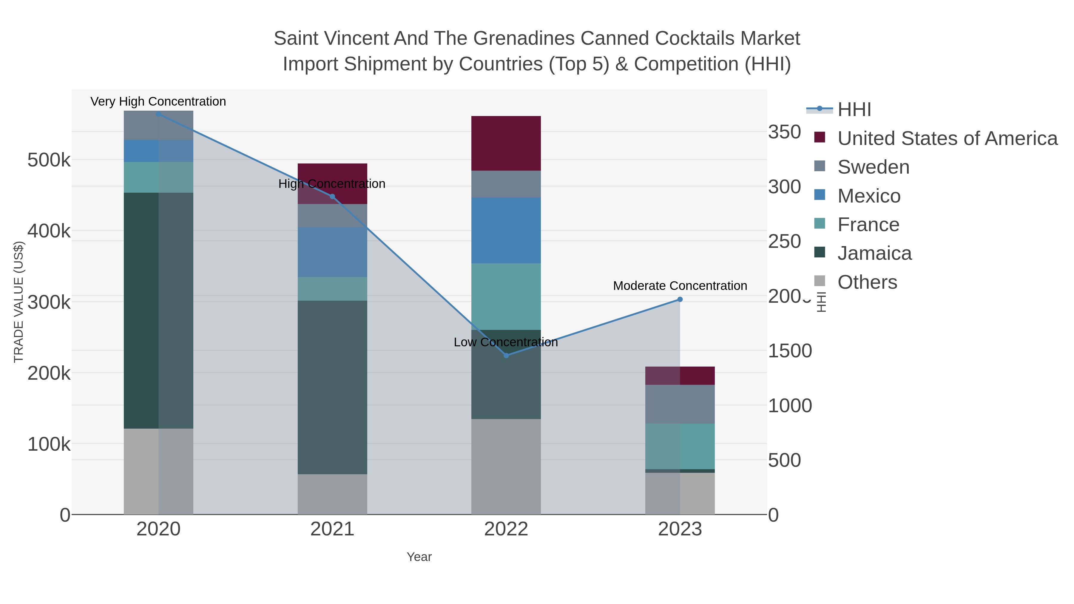 Saint Vincent And The Grenadines Canned Cocktails Market Import Shipment by Countries (Top 5) & Competition (HHI)