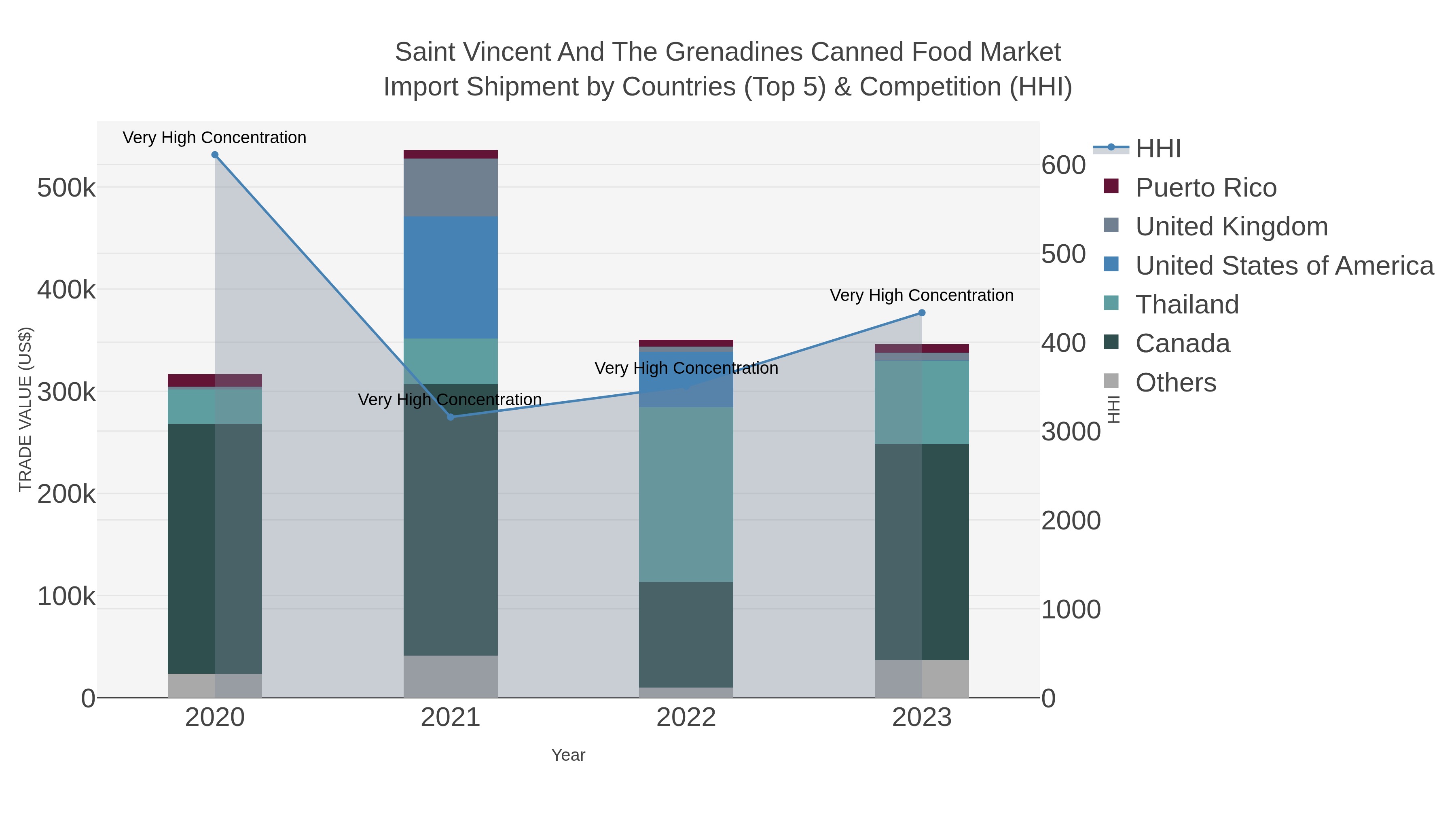Saint Vincent And The Grenadines Canned Food Market Import Shipment by Countries (Top 5) & Competition (HHI)