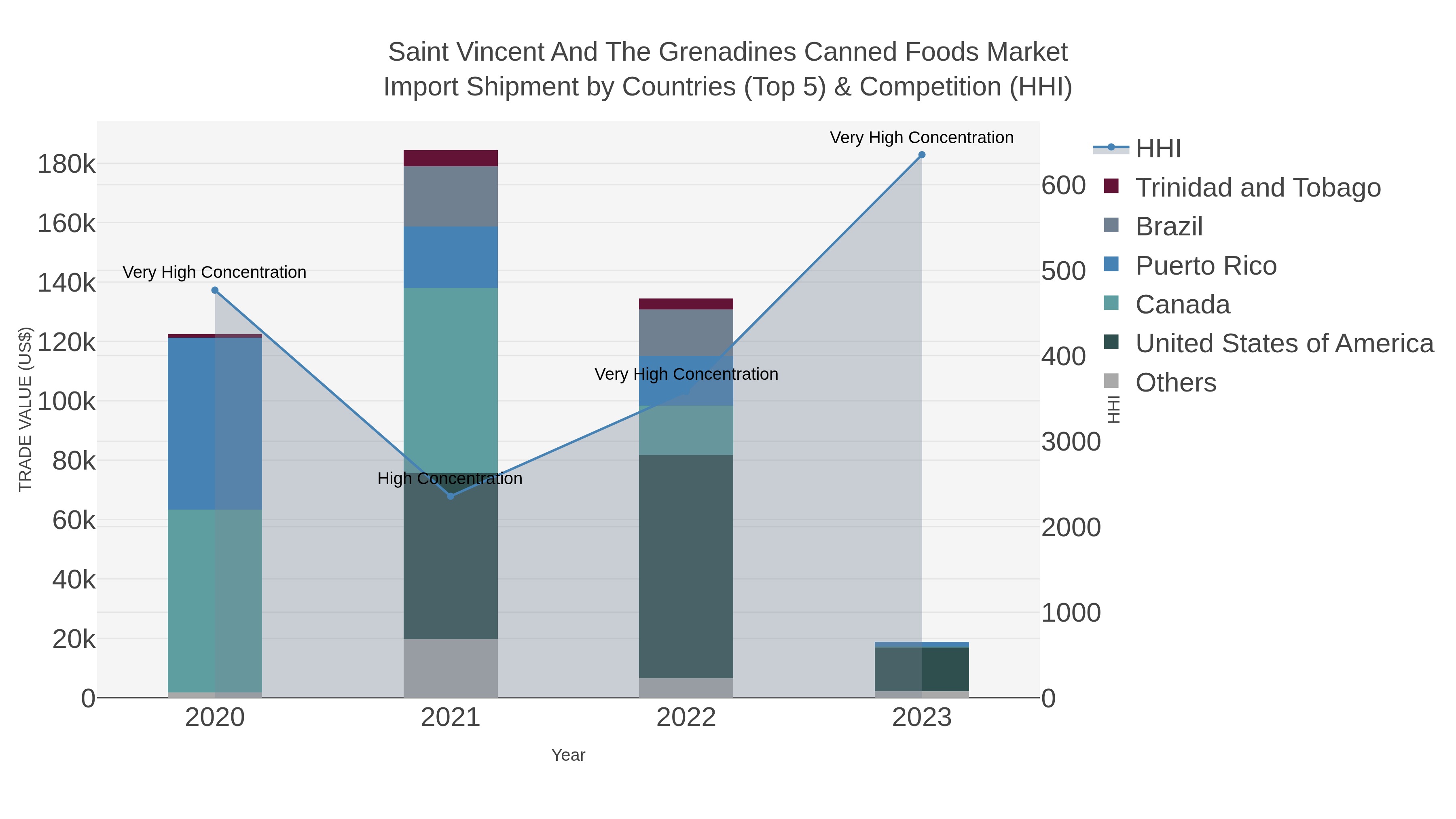 Saint Vincent And The Grenadines Canned Foods Market Import Shipment by Countries (Top 5) & Competition (HHI)