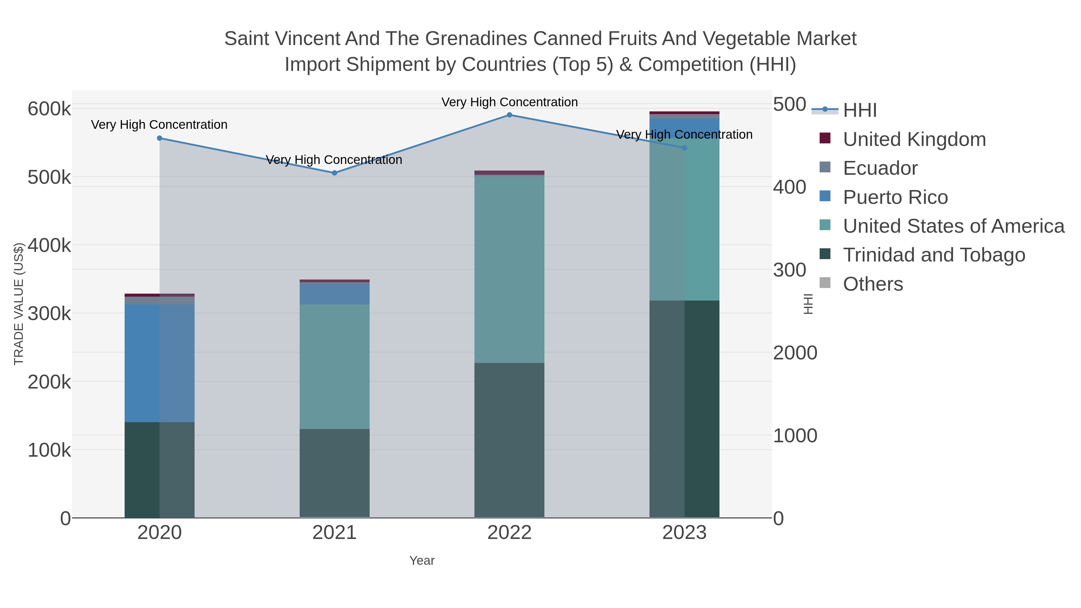 Saint Vincent And The Grenadines Canned Fruits And Vegetable Market Import Shipment by Countries (Top 5) & Competition (HHI)
