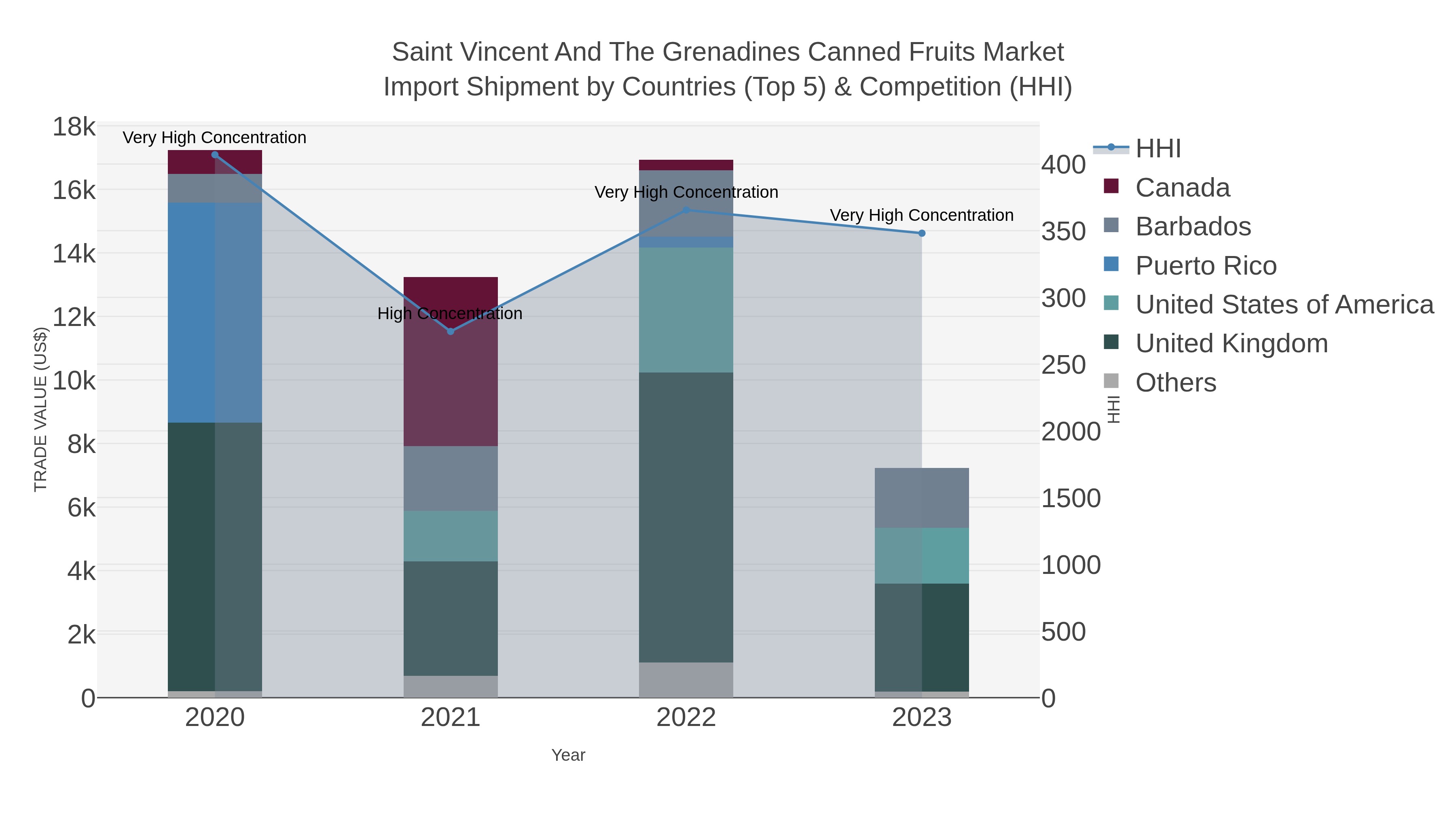 Saint Vincent And The Grenadines Canned Fruits Market Import Shipment by Countries (Top 5) & Competition (HHI)
