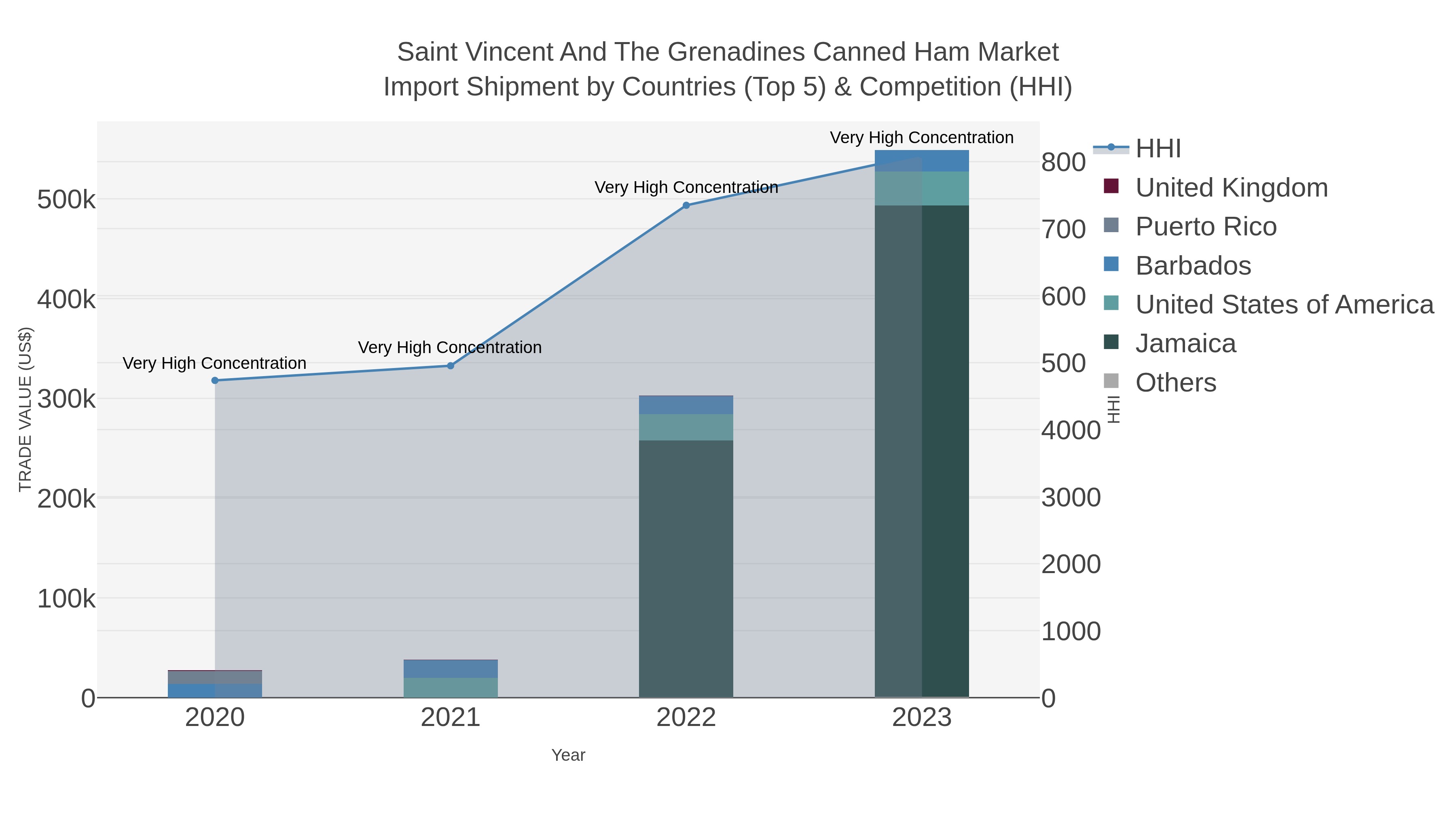 Saint Vincent And The Grenadines Canned Ham Market Import Shipment by Countries (Top 5) & Competition (HHI)