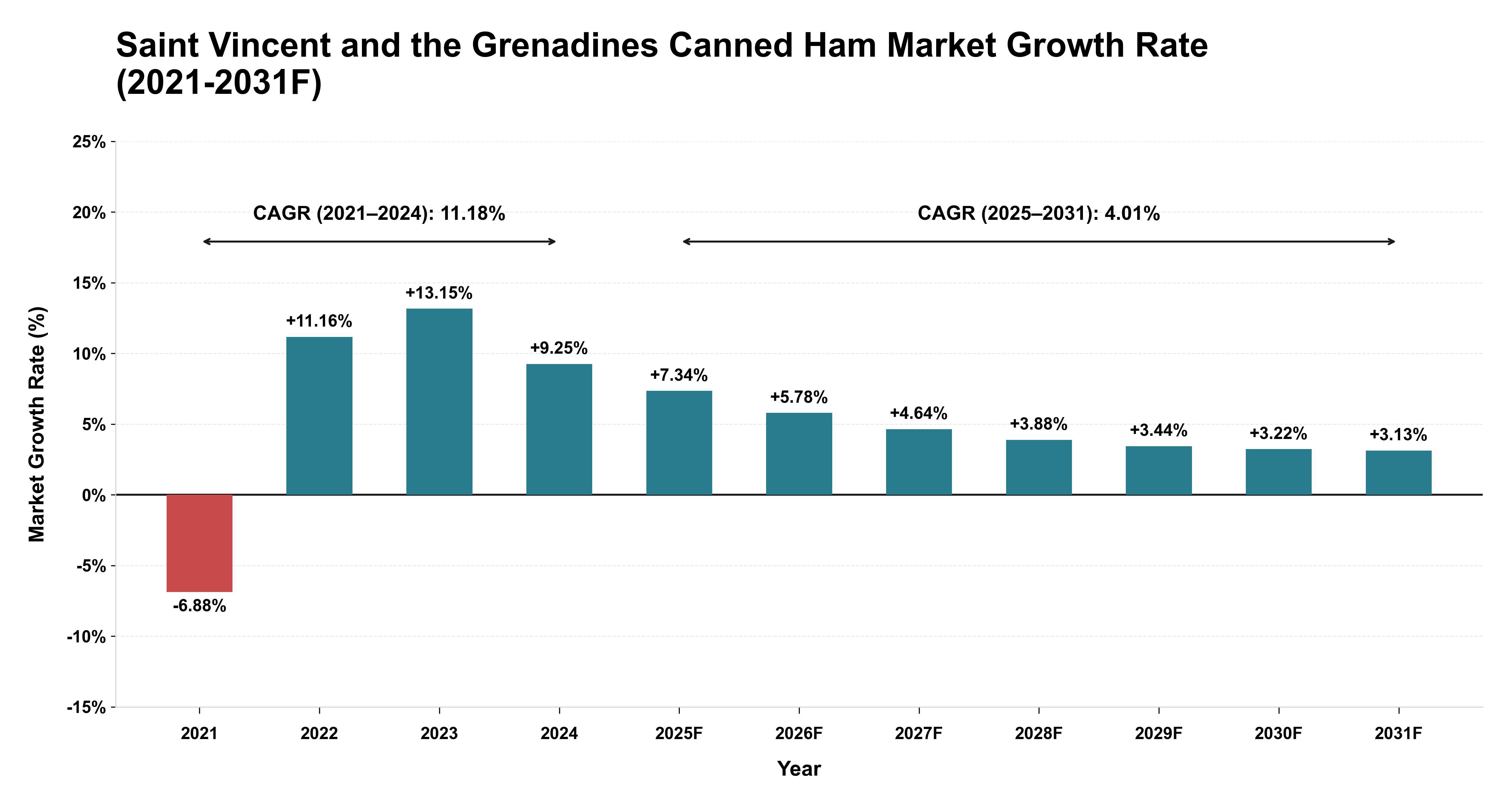 Saint Vincent and the Grenadines Canned Ham Market Year-wise Growth Rate (2021-2031F)