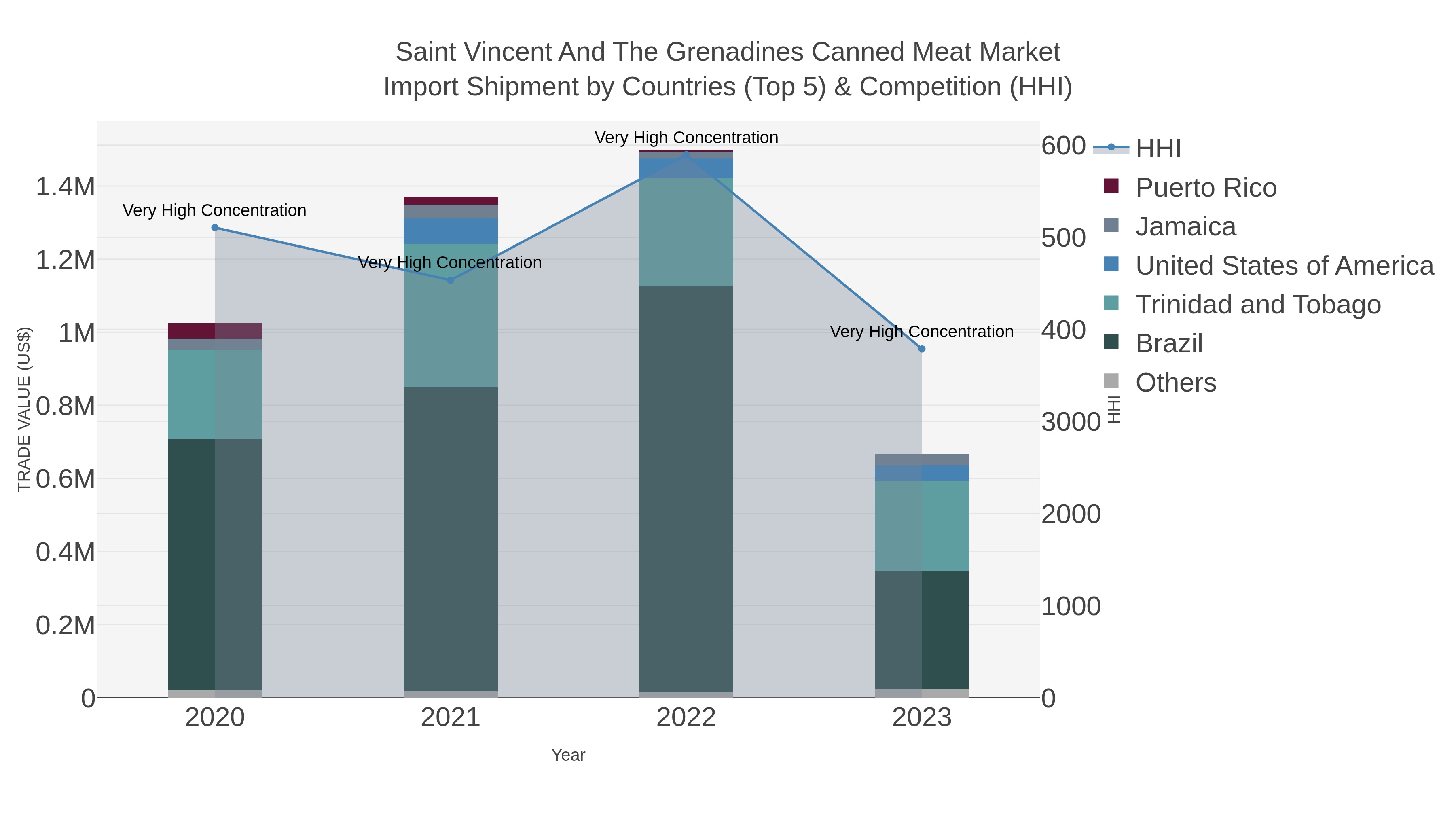 Saint Vincent And The Grenadines Canned Meat Market Import Shipment by Countries (Top 5) & Competition (HHI)