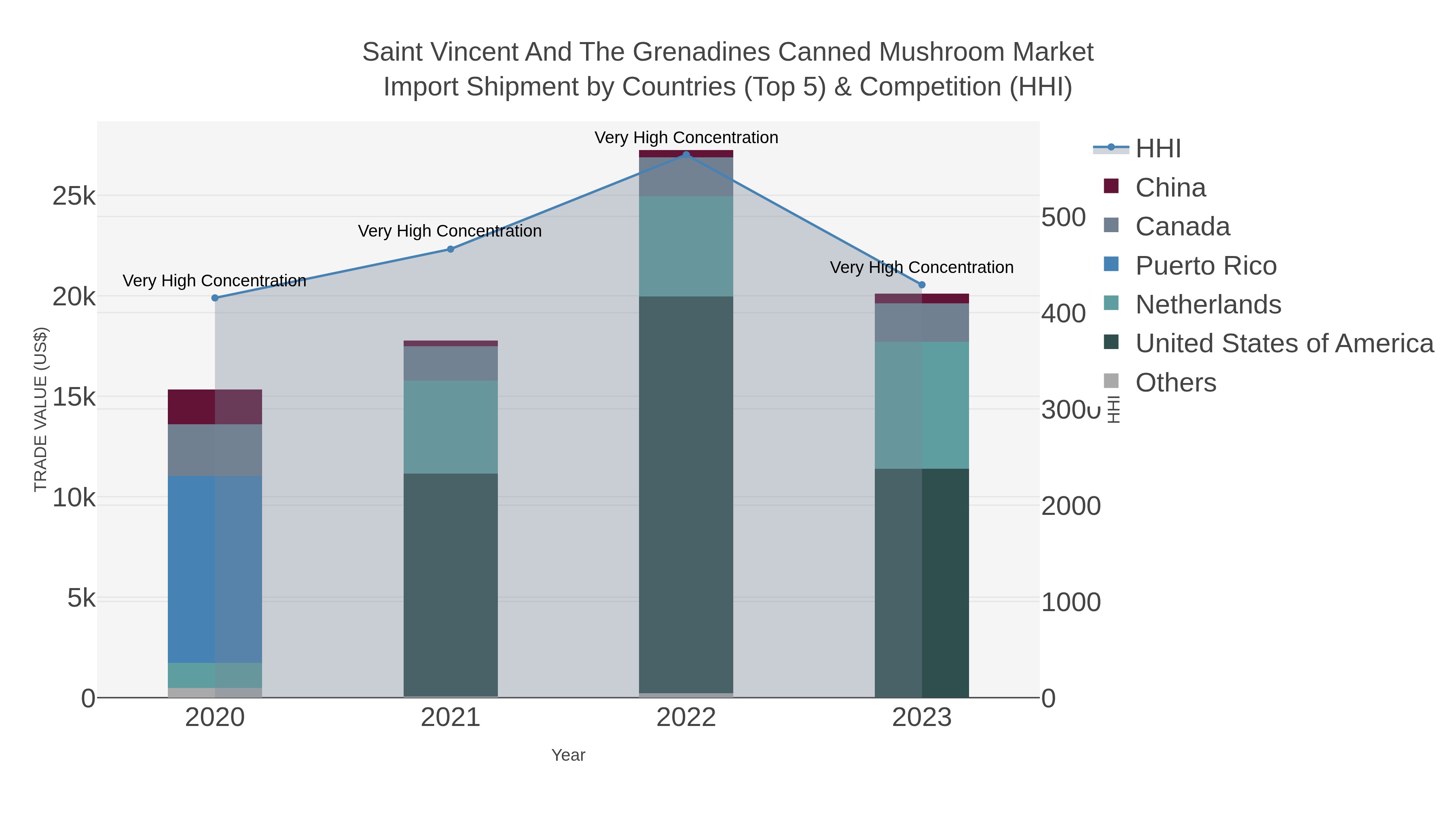 Saint Vincent And The Grenadines Canned Mushroom Market Import Shipment by Countries (Top 5) & Competition (HHI)