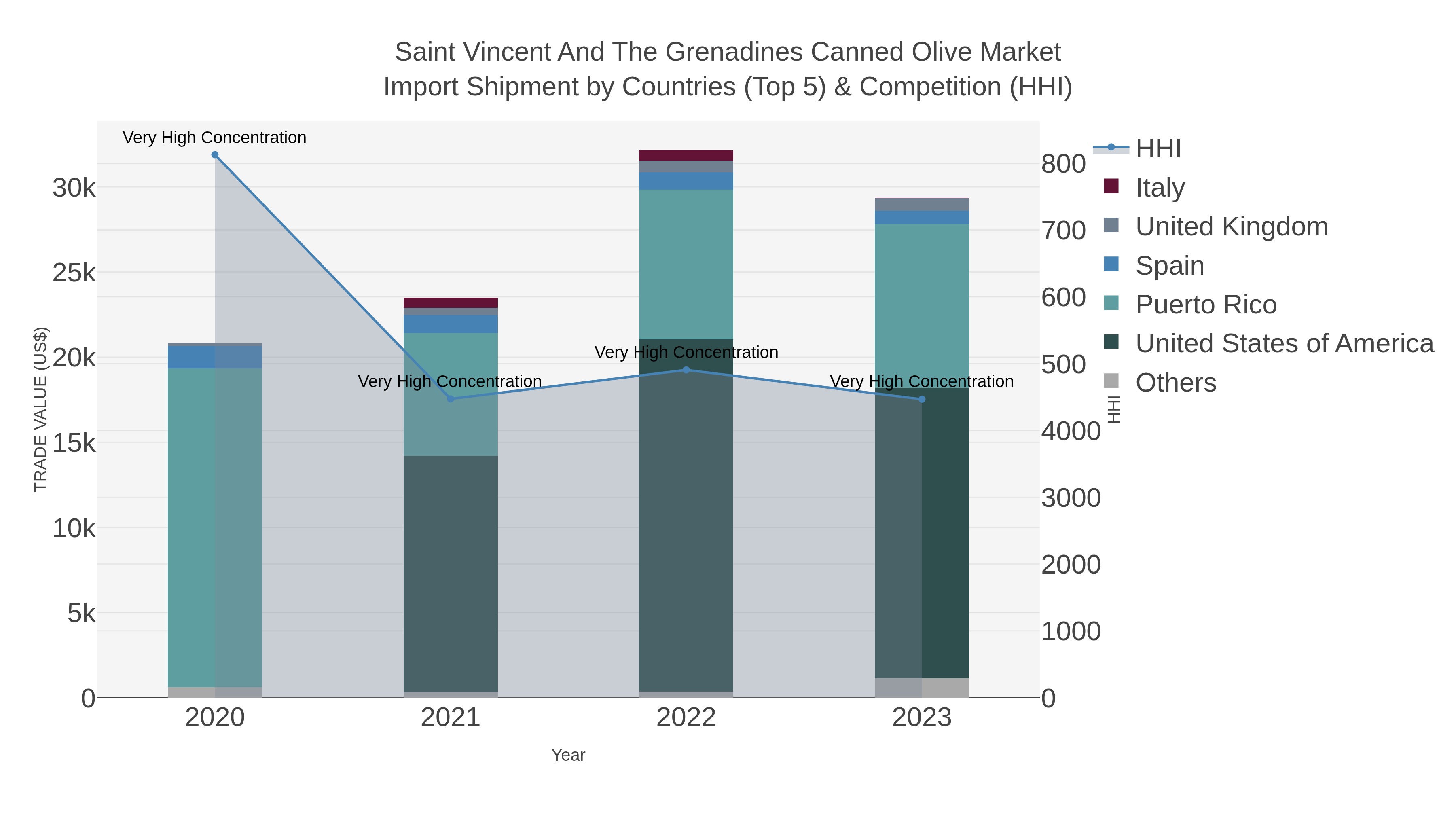 Saint Vincent And The Grenadines Canned Olive Market Import Shipment by Countries (Top 5) & Competition (HHI)