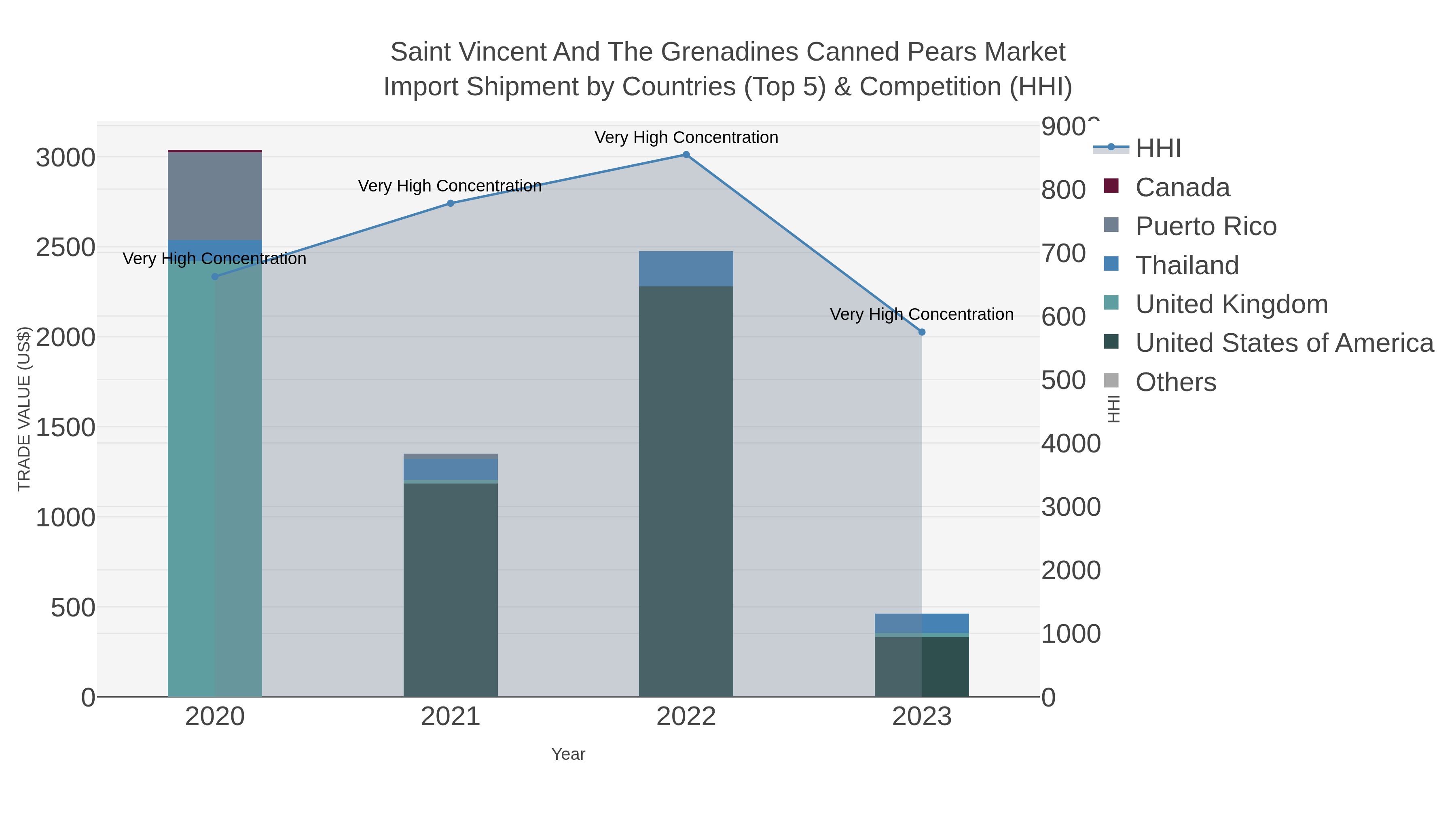 Saint Vincent And The Grenadines Canned Pears Market Import Shipment by Countries (Top 5) & Competition (HHI)