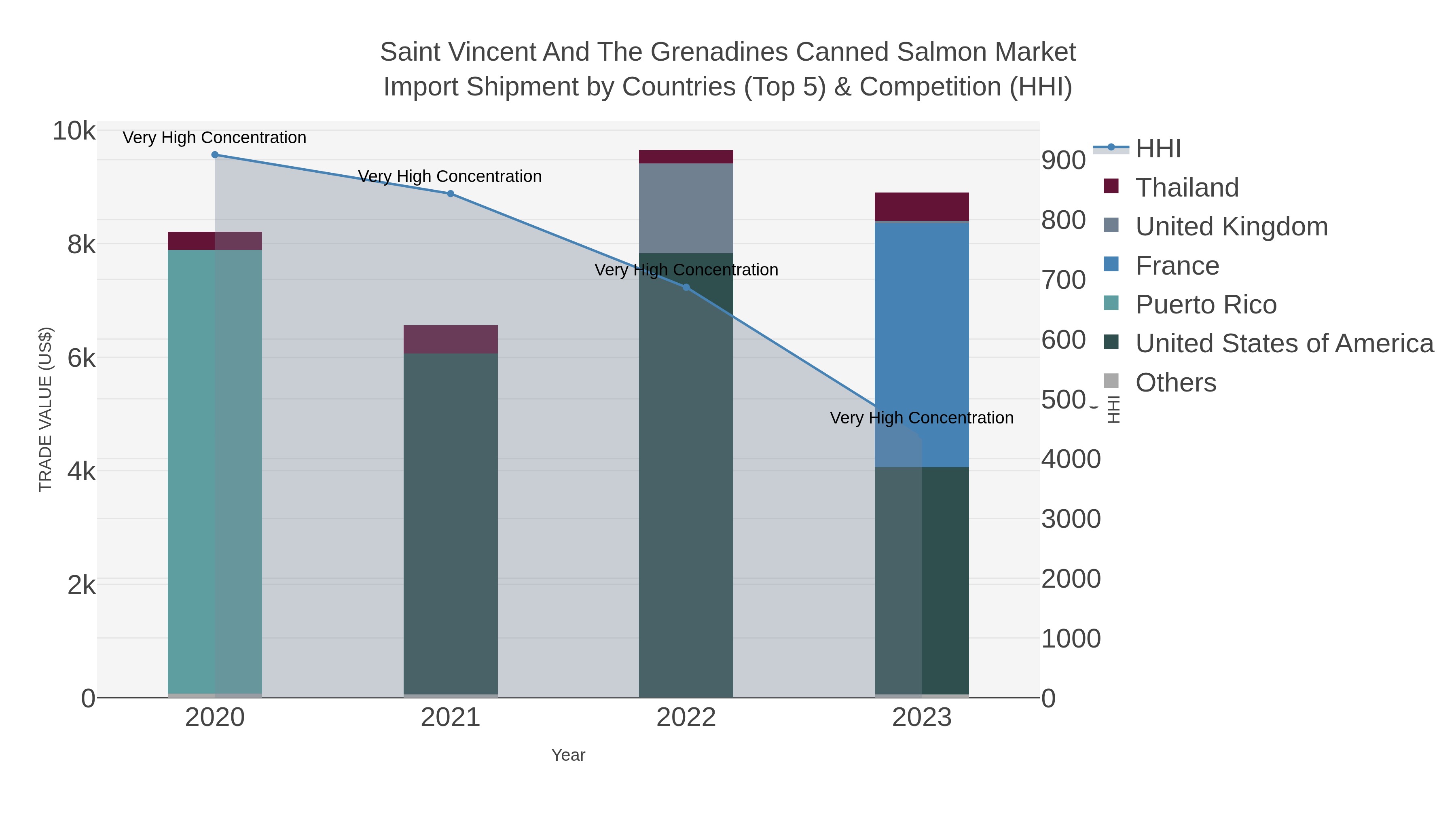 Saint Vincent And The Grenadines Canned Salmon Market Import Shipment by Countries (Top 5) & Competition (HHI)