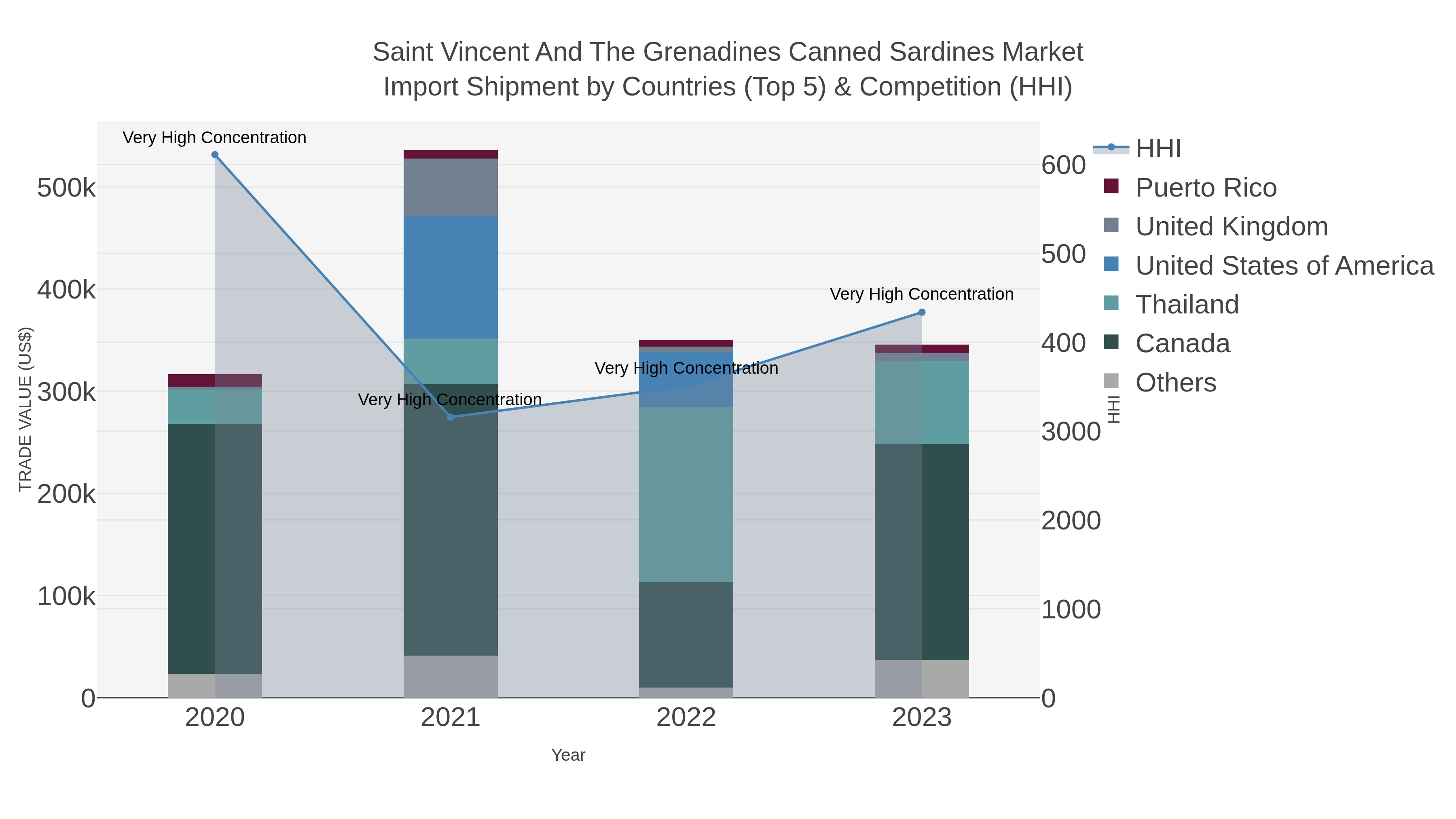 Saint Vincent And The Grenadines Canned Sardines Market Import Shipment by Countries (Top 5) & Competition (HHI)