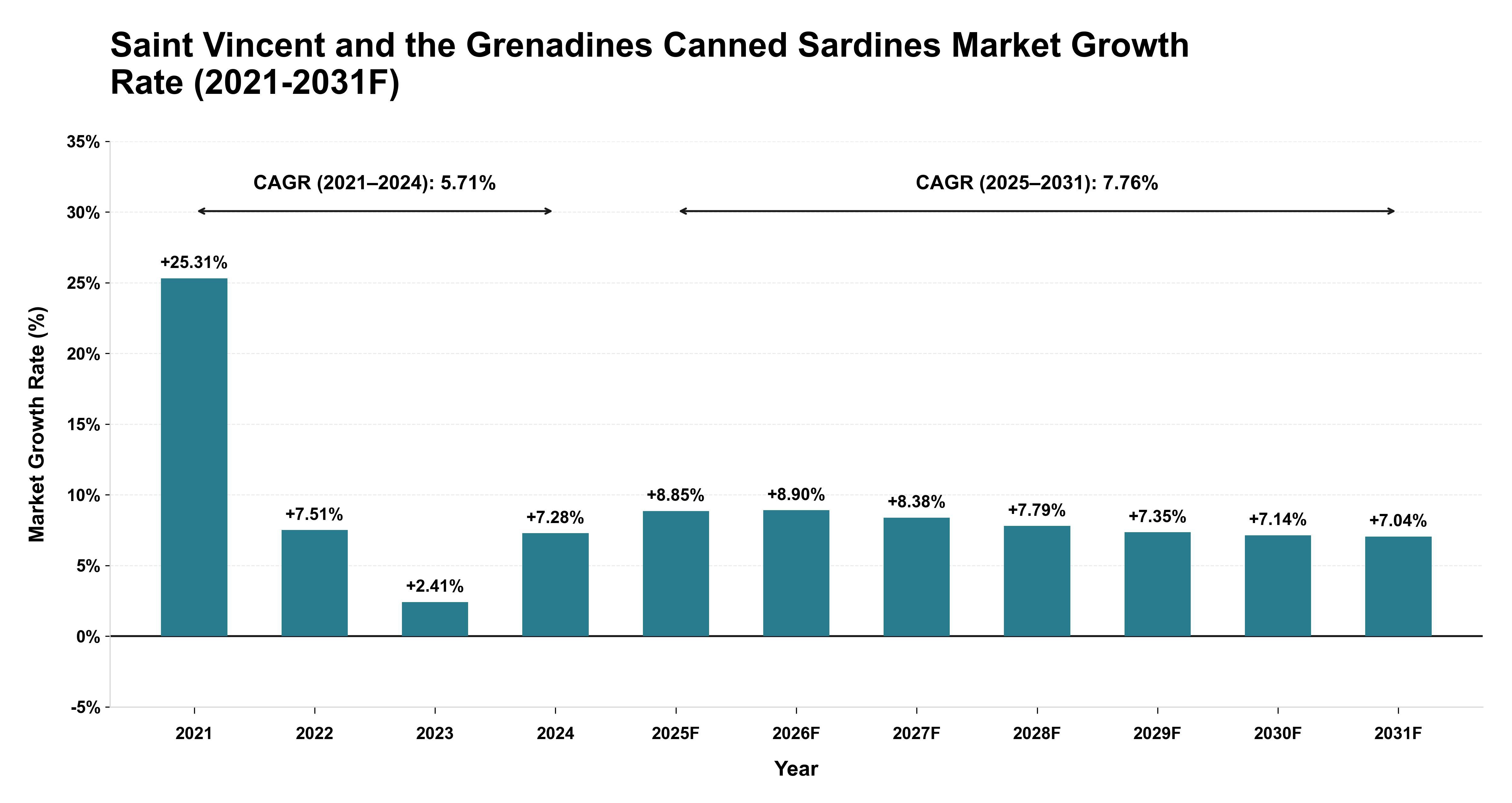 Saint Vincent and the Grenadines Canned Sardines Market Year-wise Growth Rate (2021-2031F)