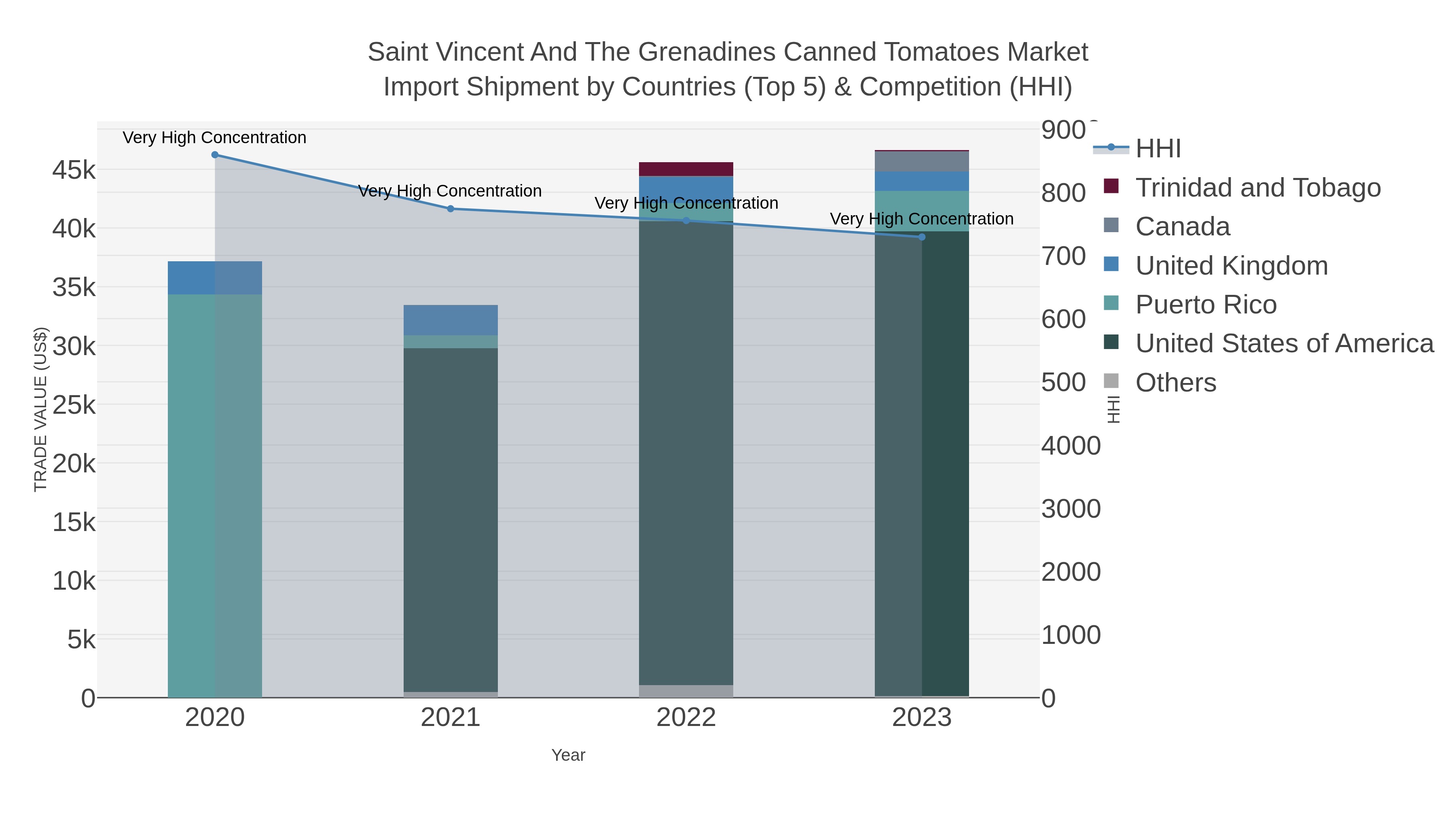 Saint Vincent And The Grenadines Canned Tomatoes Market Import Shipment by Countries (Top 5) & Competition (HHI)