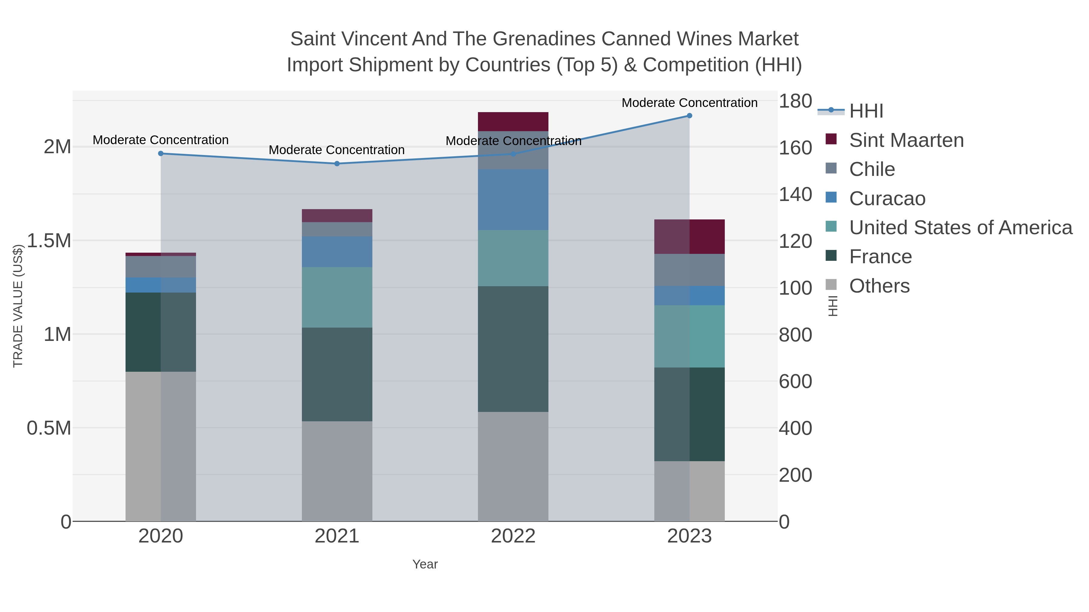 Saint Vincent And The Grenadines Canned Wines Market Import Shipment by Countries (Top 5) & Competition (HHI)