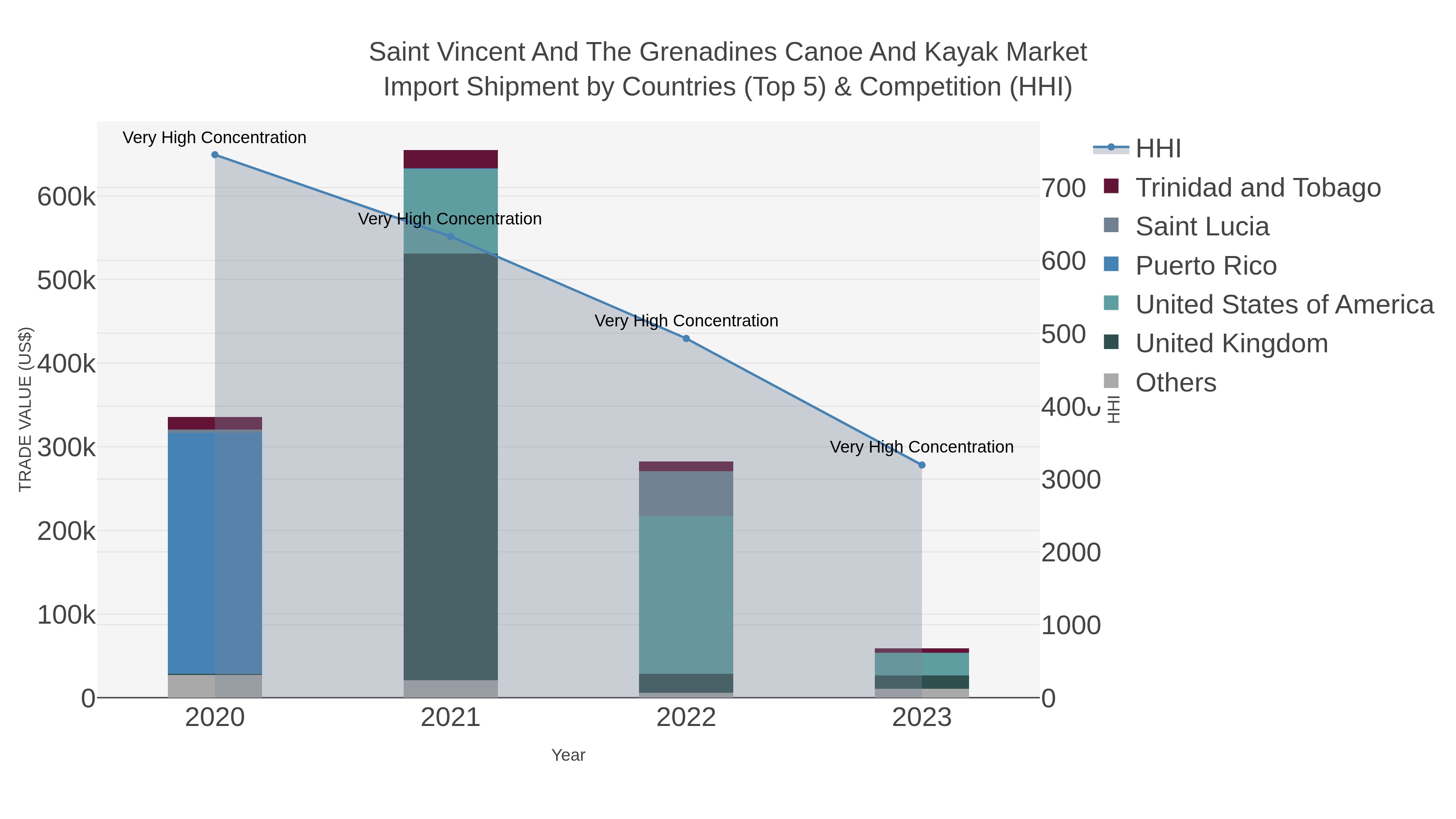 Saint Vincent And The Grenadines Canoe And Kayak Market Import Shipment by Countries (Top 5) & Competition (HHI)
