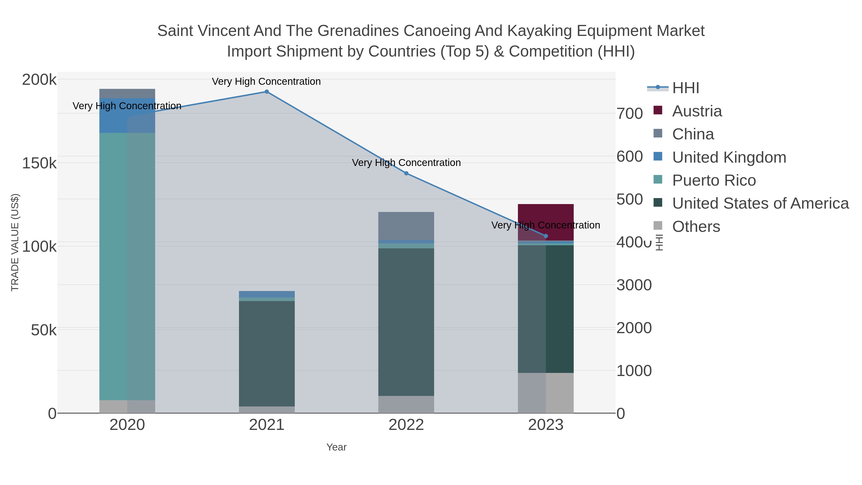 Saint Vincent And The Grenadines Canoeing And Kayaking Equipment Market Import Shipment by Countries (Top 5) & Competition (HHI)