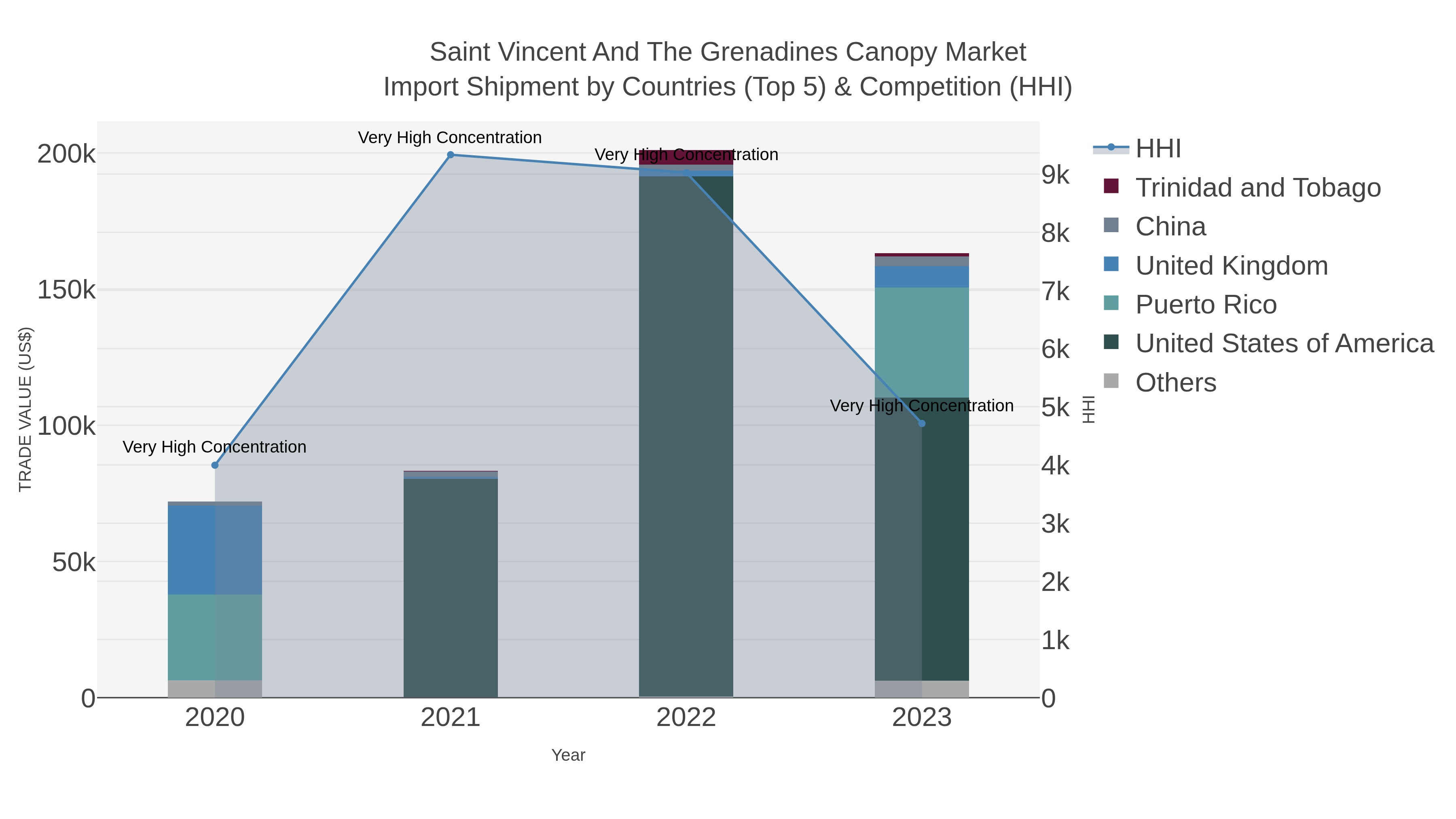 Saint Vincent And The Grenadines Canopy Market Import Shipment by Countries (Top 5) & Competition (HHI)