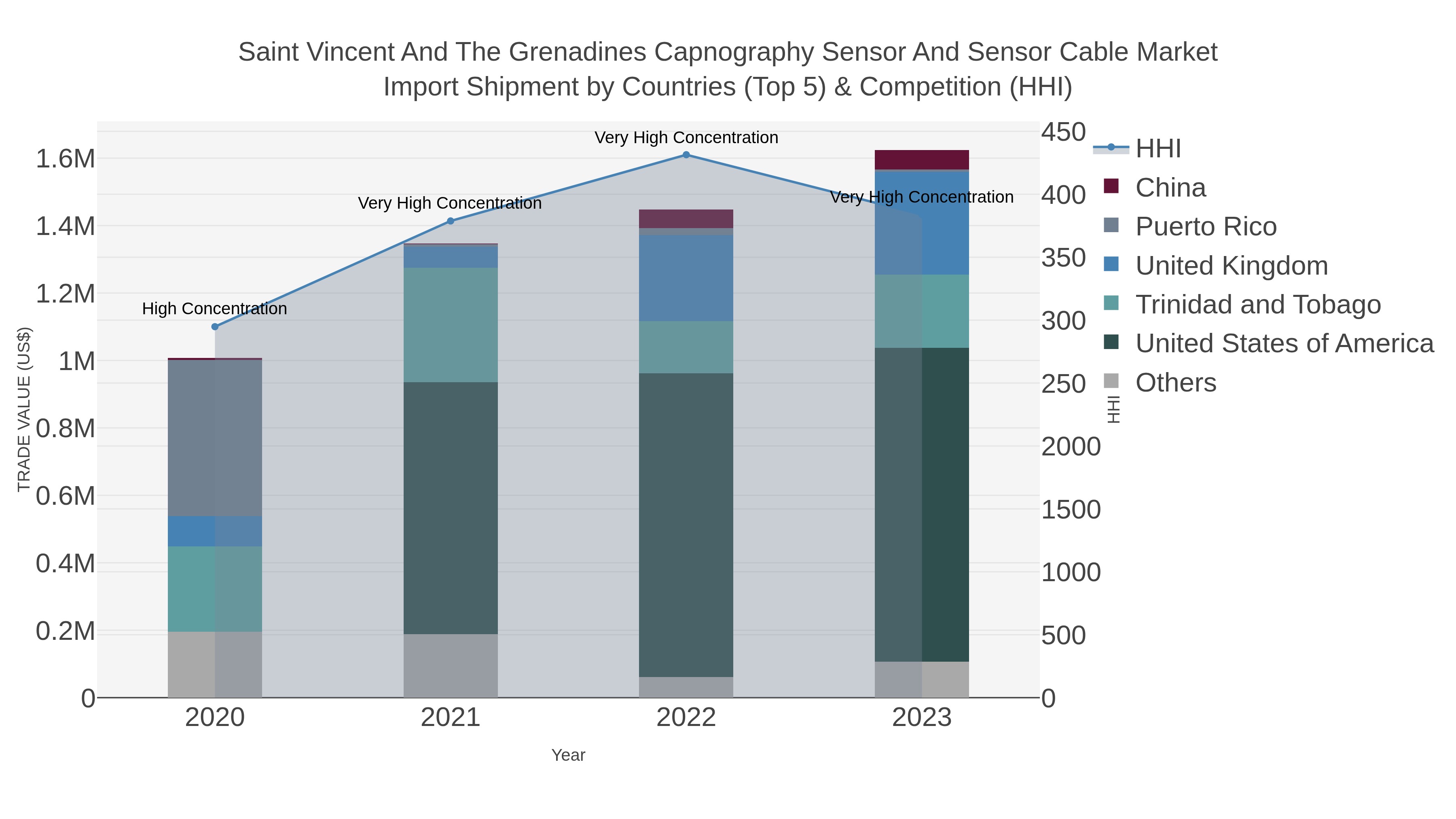 Saint Vincent And The Grenadines Capnography Sensor And Sensor Cable Market Import Shipment by Countries (Top 5) & Competition (HHI)