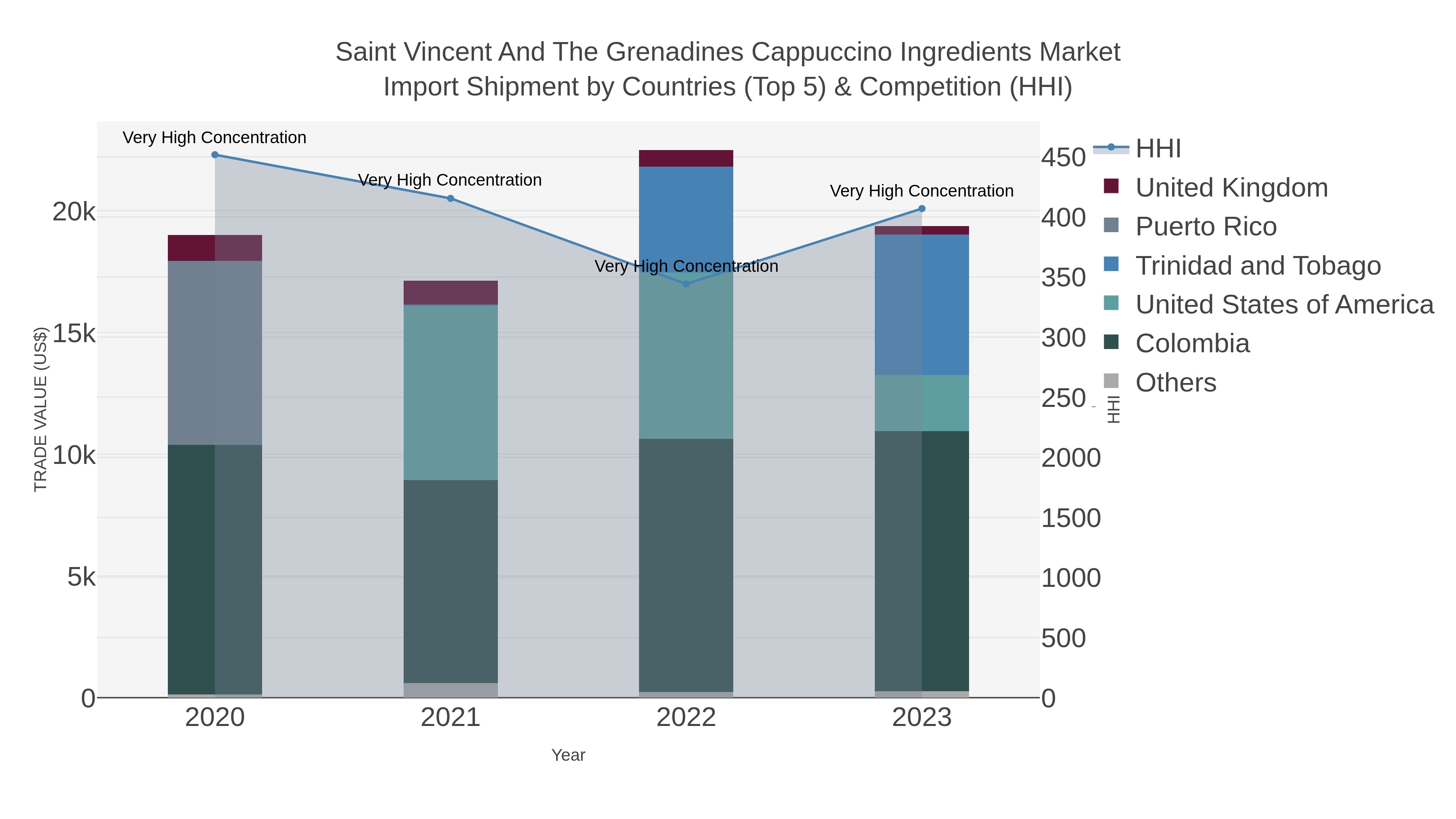 Saint Vincent And The Grenadines Cappuccino Ingredients Market Import Shipment by Countries (Top 5) & Competition (HHI)