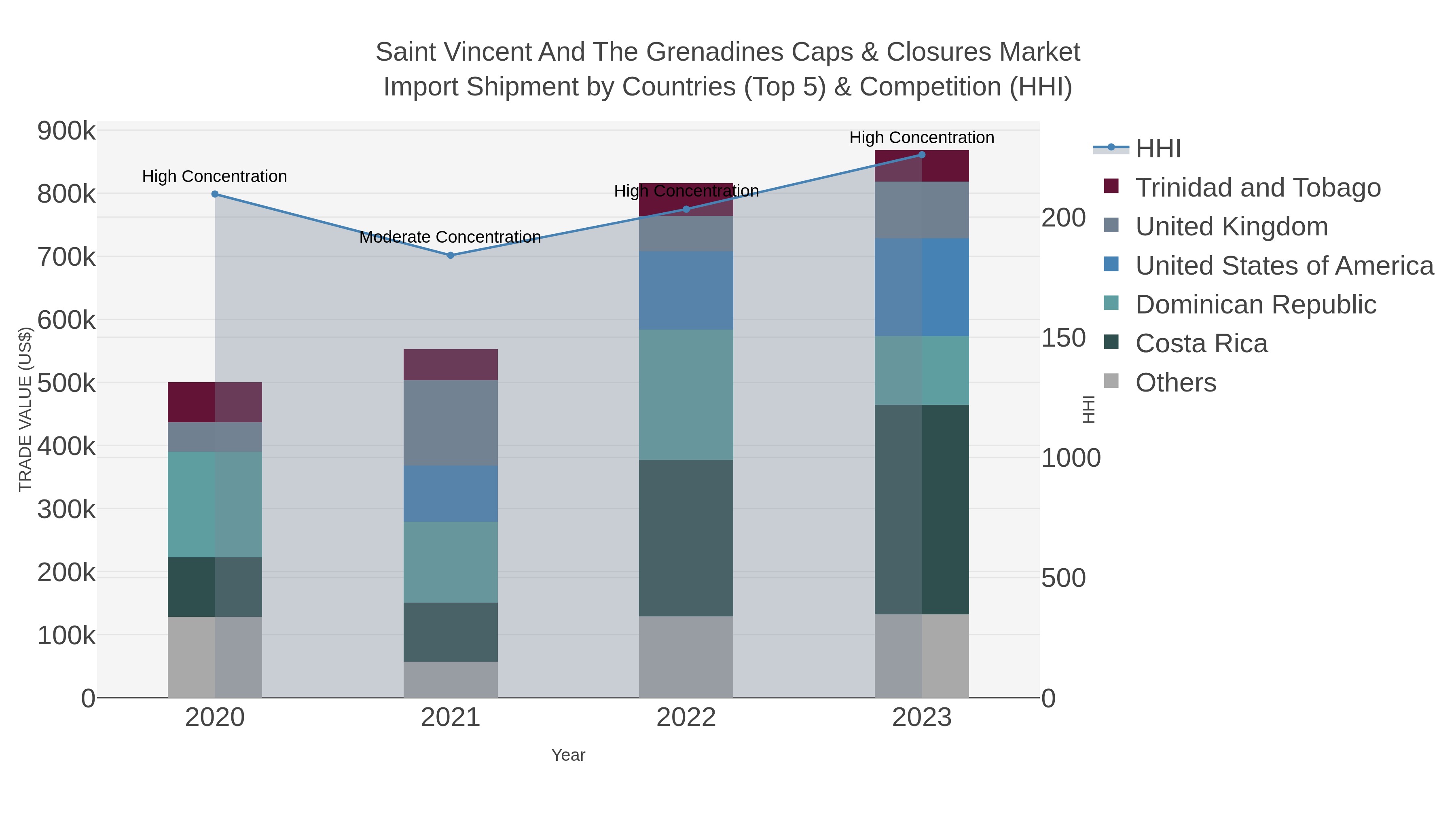 Saint Vincent And The Grenadines Caps & Closures Market Import Shipment by Countries (Top 5) & Competition (HHI)