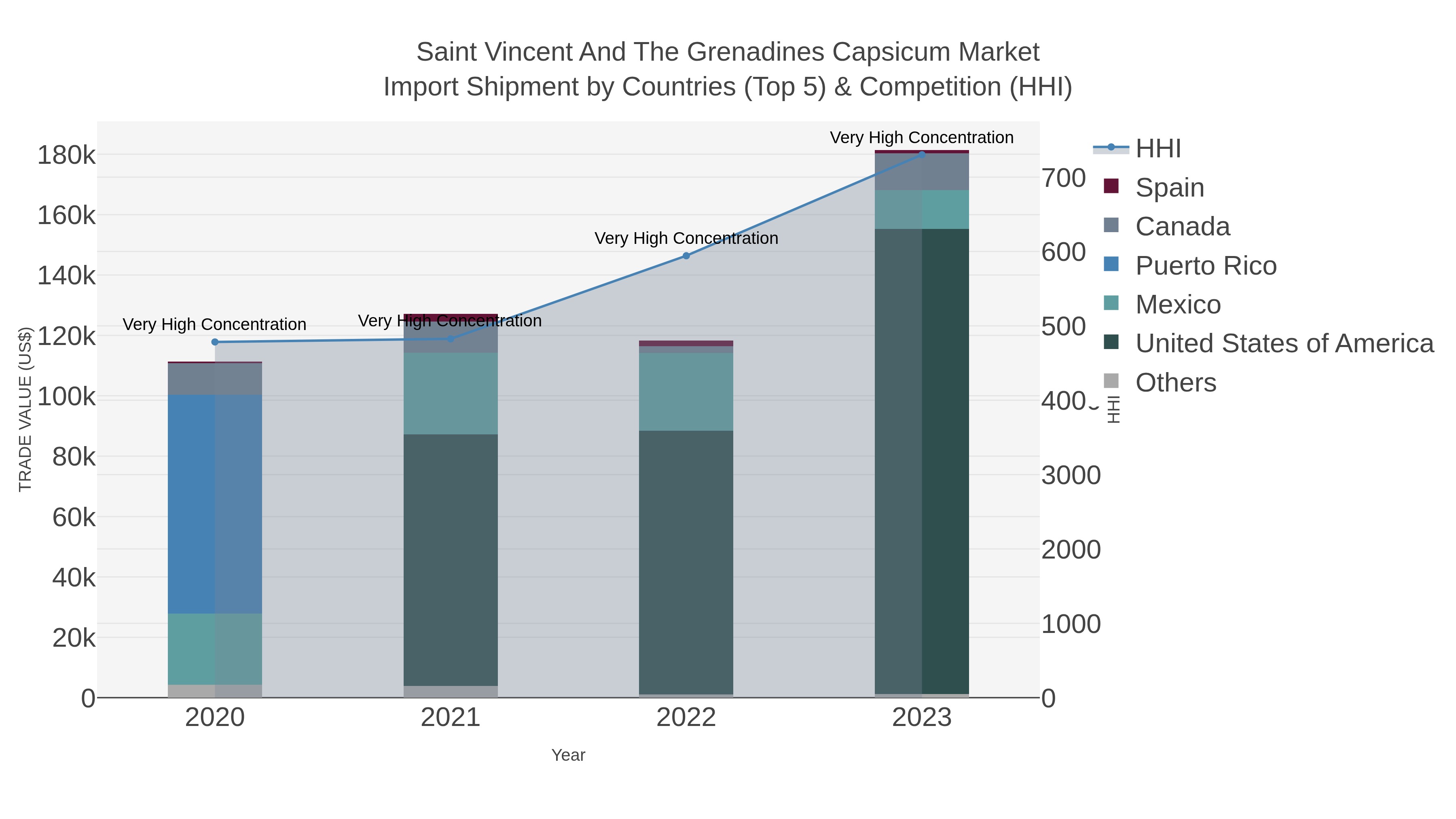 Saint Vincent And The Grenadines Capsicum Market Import Shipment by Countries (Top 5) & Competition (HHI)